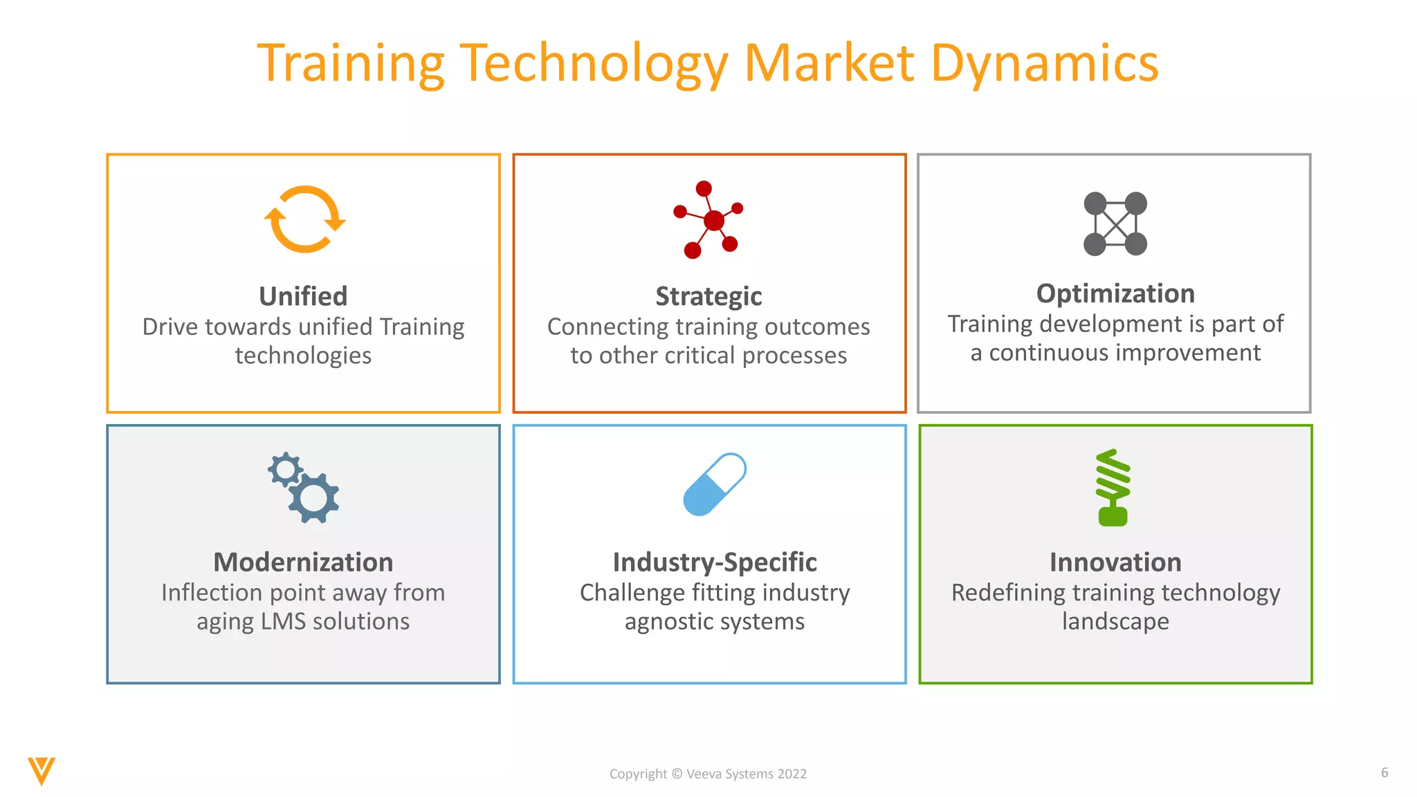 6
Copyright © Veeva Systems 2022
Training Technology Market Dynamics
Unified
Drive towards unified Training
technologies
Strategic
Connecting training outcomes
to other critical processes
Optimization
Training development is part of
a continuous improvement
Modernization
Inflection point away from
aging LMS solutions
Industry-Specific
Challenge fitting industry
agnostic systems
Innovation
Redefining training technology
landscape
 