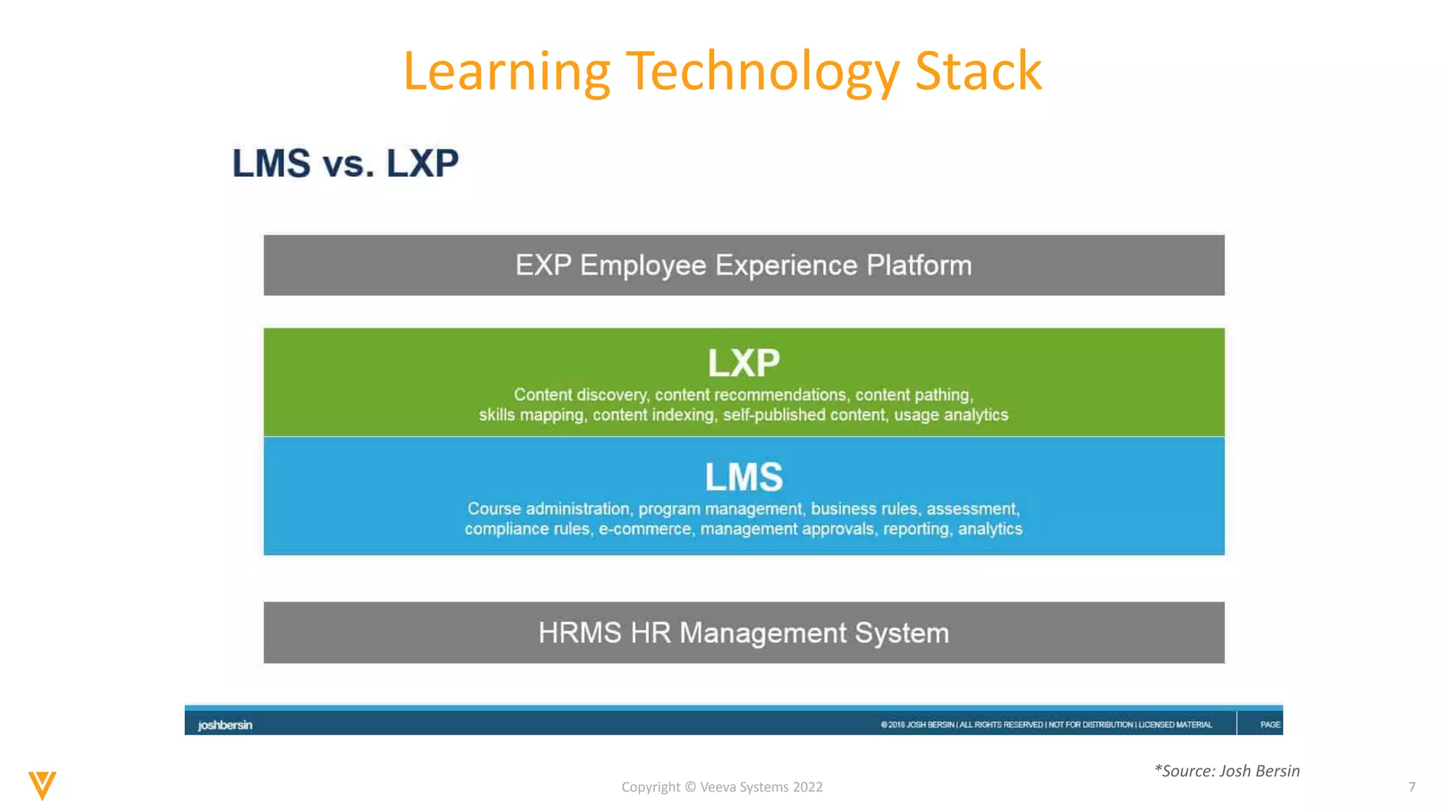 7
Copyright © Veeva Systems 2022
Learning Technology Stack
*Source: Josh Bersin
 