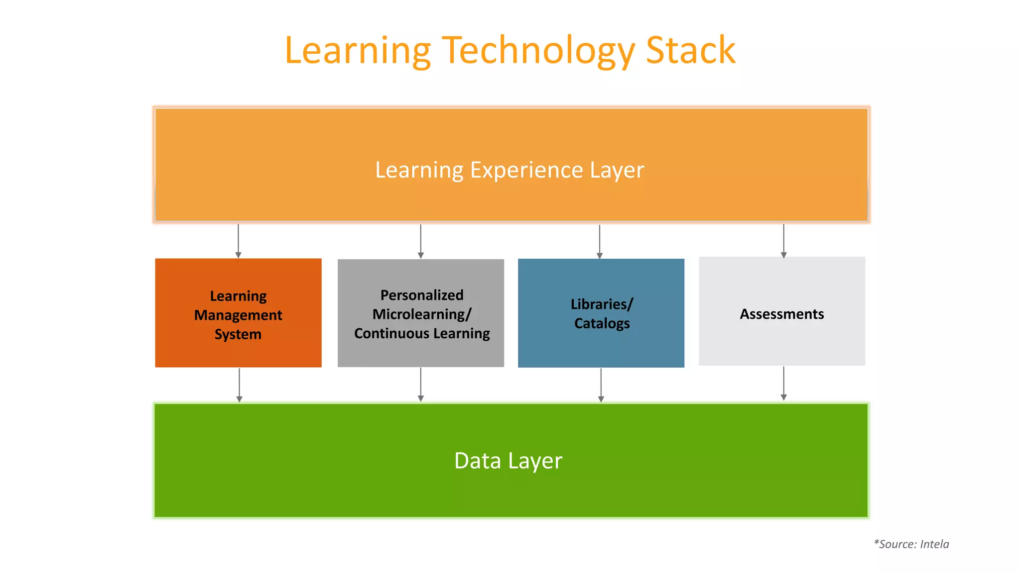 Learning Technology Stack
Learning Experience Layer
Data Layer
Learning
Management
System
Personalized
Microlearning/
Continuous Learning
Libraries/
Catalogs
Assessments
*Source: Intela
 