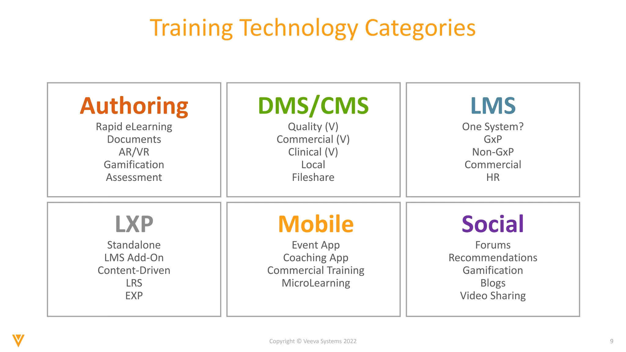 9
Copyright © Veeva Systems 2022
Training Technology Categories
Authoring
Rapid eLearning
Documents
AR/VR
Gamification
Assessment
DMS/CMS
Quality (V)
Commercial (V)
Clinical (V)
Local
Fileshare
LMS
One System?
GxP
Non-GxP
Commercial
HR
LXP
Standalone
LMS Add-On
Content-Driven
LRS
EXP
Mobile
Event App
Coaching App
Commercial Training
MicroLearning
Social
Forums
Recommendations
Gamification
Blogs
Video Sharing
 