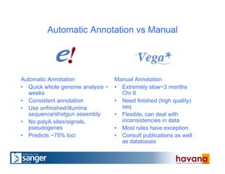 Automatic Annotation vs Manual
Automatic Annotation
•  Quick whole genome analysis ~
weeks
•  Consistent annotation
•  Use unfinished/illumina
sequence/shotgun assembly
•  No polyA sites/signals,
pseudogenes
•  Predicts ~75% loci
Manual Annotation
•  Extremely slow~3 months
Chr 6
•  Need finished (high quality)
seq
•  Flexible, can deal with
inconsistencies in data
•  Most rules have exception
•  Consult publications as well
as databases
 