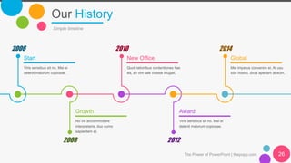 Our History
Simple timeline
Start
Viris sensibus sit no. Mei ei
delenit maiorum copiosae.
2006
New Office
Quot rationibus contentiones has
ea, an vim tale vidisse feugait.
2010
Global
Mei impetus convenire ei. At usu
tota nostro, dicta aperiam at eum.
2014
Growth
No vis accommodare
interpretaris, duo sumo
sapientem et.
2008
Award
Viris sensibus sit no. Mei ei
delenit maiorum copiosae.
2012
The Power of PowerPoint | thepopp.com 26
 