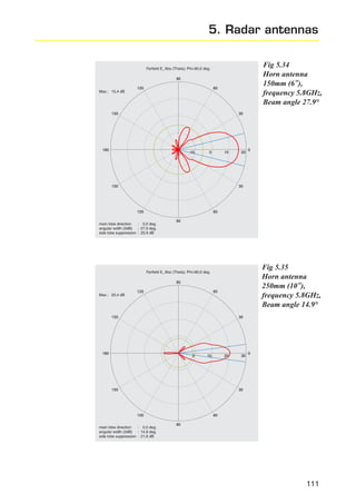 5. Radar antennas
Fig 5.34
Horn antenna
150mm (6"),
frequency 5.8GHz,
Beam angle 27.9°

Farfield E_Abs (Theta); Phi=90,0 deg.
90
Max.: 15,4 dB

120

60

150

30

180

-10

0

10

150

20

0

30

120

60

: 0,0 deg.
main lobe direction
angular width (3dB) : 27,9 deg.
side lobe suppression : 20,9 dB

90

Fig 5.35
Horn antenna
250mm (10"),
frequency 5.8GHz,
Beam angle 14.9°

Farfield E_Abs (Theta); Phi=90,0 deg.
90
Max.: 20,4 dB

120

60

30

150

180

0

10

20

150

30

0

30

120
main lobe direction
: 0,0 deg.
angular width (3dB) : 14,9 deg.
side lobe suppression : 21,6 dB

60
90

111

 