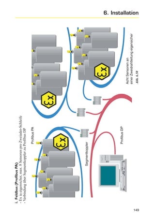 Profibus DP

Segmentkoppler

Profibus PA

i. Feldbus (Profibus PA)
- Ex ia eigensicher, max. 8 Sensoren pro Zweiader-Schleife
- Verbindung über Segmentkoppler zu Profibus DP

Abb. 6.50

Acht Sensoren an
einer Zweidrahtleitung eigensicher

6. Installation

149

 