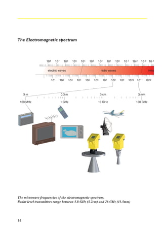The Electromagnetic spectrum

10 8

10 7

10 6

10 5

10 4

10 3

10 2

electric waves
10 1

10 2

10 1

10 0

10 -1

10 -2

10 -3 10 -4

radio waves
10 3

10 4

10 5

10 6

10 7

10 8

infra
10 9

10 10

10 11

10 12

3m

0.3 m

3 cm

3 mm

100 MHz

1 GHz

10 GHz

100 GHz

The microwave frequencies of the electromagnetic spectrum.
Radar level transmitters range between 5.8 GHz (5.2cm) and 26 GHz (11.5mm)

14

 