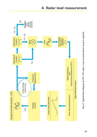 f(t)

Directional
Coupler

Signal sampling
and
Fast Fourier transforms (FFT)

Frequency
Measurement

Intermediate
frequency
Amplifier

Filter

Mixer

f (t + Dt)

Directional
Coupler
f (t + Dt)

Fig 4.2 Typical block diagram of FM - CW radar. A very accurate linear sweep is required

Signal Microprocessor

Front end control function

Linear ramp generator

Voltage
Control

V(t)

Linear sweep
control loop

Voltage Controlled Oscillator VCO

f(t)

4. Radar level measurement

49

 