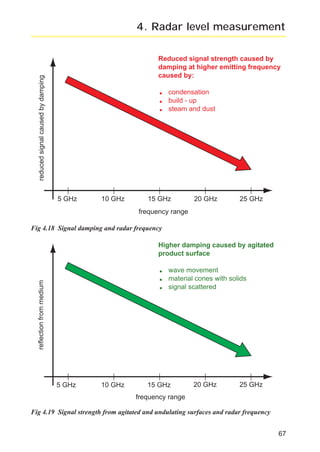 radar_applied_to_level_rb.qxd

15.01.2007

18:46

Seite 67

4. Radar level measurement

reduced signal caused by damping

Reduced signal strength caused by
damping at higher emitting frequency
caused by:

.
.
.

5 GHz

10 GHz

condensation
build - up
steam and dust

15 GHz

20 GHz

25 GHz

frequency range
Fig 4.18 Signal damping and radar frequency
Higher damping caused by agitated
product surface

reflection from medium

.
.
.

5 GHz

10 GHz

wave movement
material cones with solids
signal scattered

15 GHz

20 GHz

25 GHz

frequency range
Fig 4.19 Signal strength from agitated and undulating surfaces and radar frequency
67

 