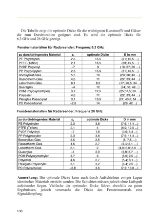 Die Tabelle zeigt die optimale Dicke für die wichtigsten Kunststoffe und Gläser
die zum Durchstrahlen geeignet sind. Es wird die optimale Dicke für
6,3 GHz und 26 GHz gezeigt.
Fenstermaterialien für Radarsender: Frequenz 6,3 GHz
zu durchdringendes Material
PE Polyethylen
PTFE (Teflon)
PVDF Polyvinyl
PP Polypropylen
Borosylikat-Glas
Rassotherm-Glas
Labortherm-Glas
Quarzglas
POM Polyoxymethylen
Polyester
Plexiglas Polyacrylat
PC Polycarbonat

εr
2,3
2,1
~7
2,3
5,5
4,6
8,1
~4
3,7
4,6
3,1
~2,8

optimale Dicke
15,5
16,5
9
15,5
10
11
8,5
12
12,5
11
13,5
14

D in mm
(31; 46,5 …)
(33; 49,5 …)
(18; 27; 36 …)
(31; 46,5 …)
(20; 30; 40 …)
(22; 33; 44 …)
(17; 26,5; 34…)
(24; 36; 48…)
(25;37,5; 50 …)
(22; 33; 44 …)
(27; 40,5; 54 …)
(28; 42 ...)

Fenstermaterialien für Radarsender: Frequenz 26 GHz
zu durchdringendes Material
PE Polyethylen
PTFE (Teflon)
PVDF Polyvinyl
PP Polypropylen
Borosylikat-Glas
Rassotherm-Glas
Labortherm-Glas
Quarzglas
POM Polyoxymethylen
Polyester
Plexiglas Polyacrylat
PC Polycarbonat

εr
2,3
2,1
~7
2,3
5,5
4,6
8,1
~4
3,7
4,6
3,1
~2,8

optimale Dicke
3,8
4
1,8
3,8
2,5
2,7
2
2,9
3
2,7
3,2
3,6

D in mm
(7,6; 11,4 ...)
(8,0; 12,0 ...)
(3,6; 5,4 ...)
(7,6; 11,4 ...)
(5; 7,5 …)
(5,4; 8,1 …)
(4,0; 6,0; 8,0 …)
(5,8; 8,7 …)
(6,0; 9,0 ...)
(5,4; 8,1 ...)
(6,4; 9,6 ...)
(7,2; 10,8 ...)

Anmerkung: Die optimale Dicke kann auch durch Aufschichten einiger Lagen
identischen Materials erreicht werden. Die Schichten müssen jedoch ohne Luftspalt
aufeinander liegen. Vielfache der optimalen Dicke führen ebenfalls zu guten
Ergebnissen, jedoch verursacht die Dicke des Fenstermaterials eine
Signaldämpfung.

138

 