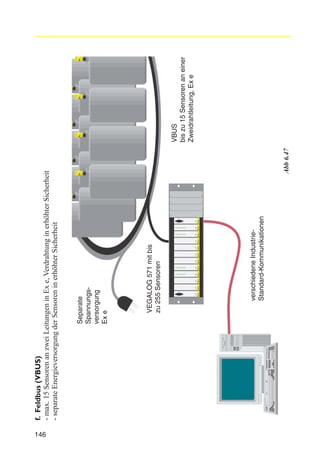 146
verschiedene IndustrieStandard-Kommunikationen

VEGALOG 571 mit bis
zu 255 Sensoren

Separate
Spannungsversorgung
Ex e

Abb 6.47

f. Feldbus (VBUS)
- max. 15 Sensoren an zwei Leitungen in Ex e, Verdrahtung in erhöhter Sicherheit
- separate Energieversorgung der Sensoren in erhöhter Sicherheit

VBUS
bis zu 15 Sensoren an einer
Zweidrahtleitung, Ex e

 