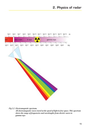 2. Physics of radar

10 -5

10 -6

red
10 13

10 -7

10 -8

ultra violet
10 14

10 15

10 16

10 -9

10 -10 10 -11 10 -12 10 -13 10 -14 10 -15 10 -16

X rays
10 17

10 18

m

gamma rays
10 19

10 20

10 21

10 22

10 23

10 24

Hz

Fig 2.2 Electromagnetic spectrum.
All electromagnetic waves travel at the speed of light in free space. This spectrum
shows the range of frequencies and wavelengths from electric waves to
gamma rays

15

 