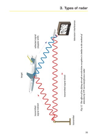 transmitter

transmitted signal direct

television interference

reflected signal
(doppler shift)

Fig 3.2 The effect of low flying aircraft on television reception is similar to the method of
detection by CW wave-interference radar

transmitted
signal indirect

target

3. Types of radar

35

 