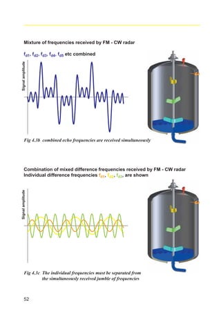 radar_applied_to_level_rb.qxd

15.01.2007

18:46

Seite 52

Mixture of frequencies received by FM - CW radar

Signal amplitude

fd1, fd2, fd3, fd4, fd5 etc combined

Fig 4.3b combined echo frequencies are received simultaneously

Signal amplitude

Combination of mixed difference frequencies received by FM - CW radar
Individual difference frequencies fd1, f d2 , fd3, are shown

Fig 4.3c The individual frequencies must be separated from
the simultaneously received jumble of frequencies

52

 