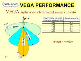 1111
VEGA Aplicación efectiva del rango cubierto
BTS
R(sector)
R(omni)
Mobile
Mobile
R(vega)
∆G (VEGA higher gain in [dB]
over a common sector antenna)
Range Extension [%]
2 [dB] 12 %
3 [dB] 19 %
4 [dB] 26 %
6 [dB] 41 %
8 [dB] 58 %
+5.5dB = +40%!
VEGA PERFORMANCE
 