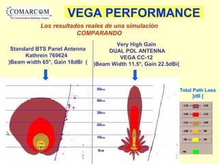 1212
Los resultados reales de una simulación
COMPARANDO
Standard BTS Panel Antenna
Kathrein 769624
)Beam width 65°, Gain 18dBi(
Very High Gain
DUAL POL ANTENNA
VEGA CC-12
)Beam Width 11.5°, Gain 22.5dBi(
Total Path Loss
]dB[
VEGA PERFORMANCE
 