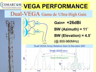 13
Gain= +26dBi
BW )Azimuth( = 11˚
BW )Elevation( = 4.5˚
(@ 800-960MHz)
VEGA PERFORMANCE
Divider
Divider
-45
To BTS
+45
Dual-VEGA Gama de Ultra-High Gain
Dual-VEGA Array Relative Gain & Elevation BW
Single VEGA (blue)
Dual-VEGA (green)
dB
dB
deg˚ deg˚
 