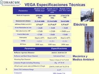 55
VEGA Especificaciones Técnicas
Parametros Especificaciones
Reflector Aperture Diameter 2.0meters (6.66 feet(
Reflector and Back Mount Material Galvanized Steel
Mounting Pipe Diameter 76mm-115mm (3"-4.5") O.D
Antenna Weight (including Mounting) 44Kg (97 lb)
Wind Load ( axial; side) @200km/h (125mph) 2885N;1140N (647 lb;255 lb)
Down Tilt Continuous Range 0-15º
Connectors 7/16DIN, Female
Eléctrica
Mecánica y
Medico Ambient
Parametros
Modelo CC07
700MHz band
Modelo CC12
iDEN-CDMA-
GSM
Modulo CP12
DCS- PCS- UMTS
Banda de Frequencies 698-806
MHz
805-960
MHz
1710-2170
MHz
Ganancia de la Antena 21.5±0.5dBi 22.5±0.5dBi 26±0.5dBi
3dB Beam Width (Az & El( 13º±0.5º 11.5º±0.5º 5.5º±0.5º
Cross Polarization (on Axis( > 26dB > 26dB > 26dB
Side Lobes Level @ ±90º <-25dB <-25dB <-30dB typical
Front to Back ratio >27dB >28dB >35dB
Polarization Dual (±45º) Dual (±45º) Dual (±45º)
VSWR >1.5:1 >1.5:1 <1.5:1
RF Power 50W max. 50W max. 50W max.
 