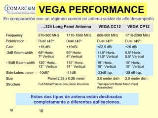 1010
Estos dos tipos de antena están destinadas
completamente a diferentes aplicaciones
En comparación con un régimen común de antena sector de alto desempeño
VEGA PERFORMANCE
…324 Long Panel Antenna VEGA CC12 VEGA CP12
Frequency 870-960 MHz 1710-1880 MHz 800-960 MHz 1710-2200 MHz
Polarization Dual ±45º Dual ±45º Dual ±45º Dual ±45º
Gain +18 dBi +19dBi +22.5 dBi +26 dBi
-3dB Beam-width 65º Horiz.
7º Vertical
60º Horiz.
4º Vertical
11.5º Horiz.
11.5º Vertical
5.5º Horiz.
5.5º Vertical
-10dB Beam-width 120° Horiz.
13° Vertical
115° Horiz.
14° Vertical
19° Horiz.
19° Vertical
10° Horiz.
10° Vertical
Side-Lobes (Horiz)* -10dB* -11dB -23dB typ. -28 dB typ.
Size Panel 2.58 x 0.26 meter 2.0 meter dish 2.0 meter dish
Structure Full Metal/Plastic one piece structure Transparent Metal Mesh Field
Assembled
 