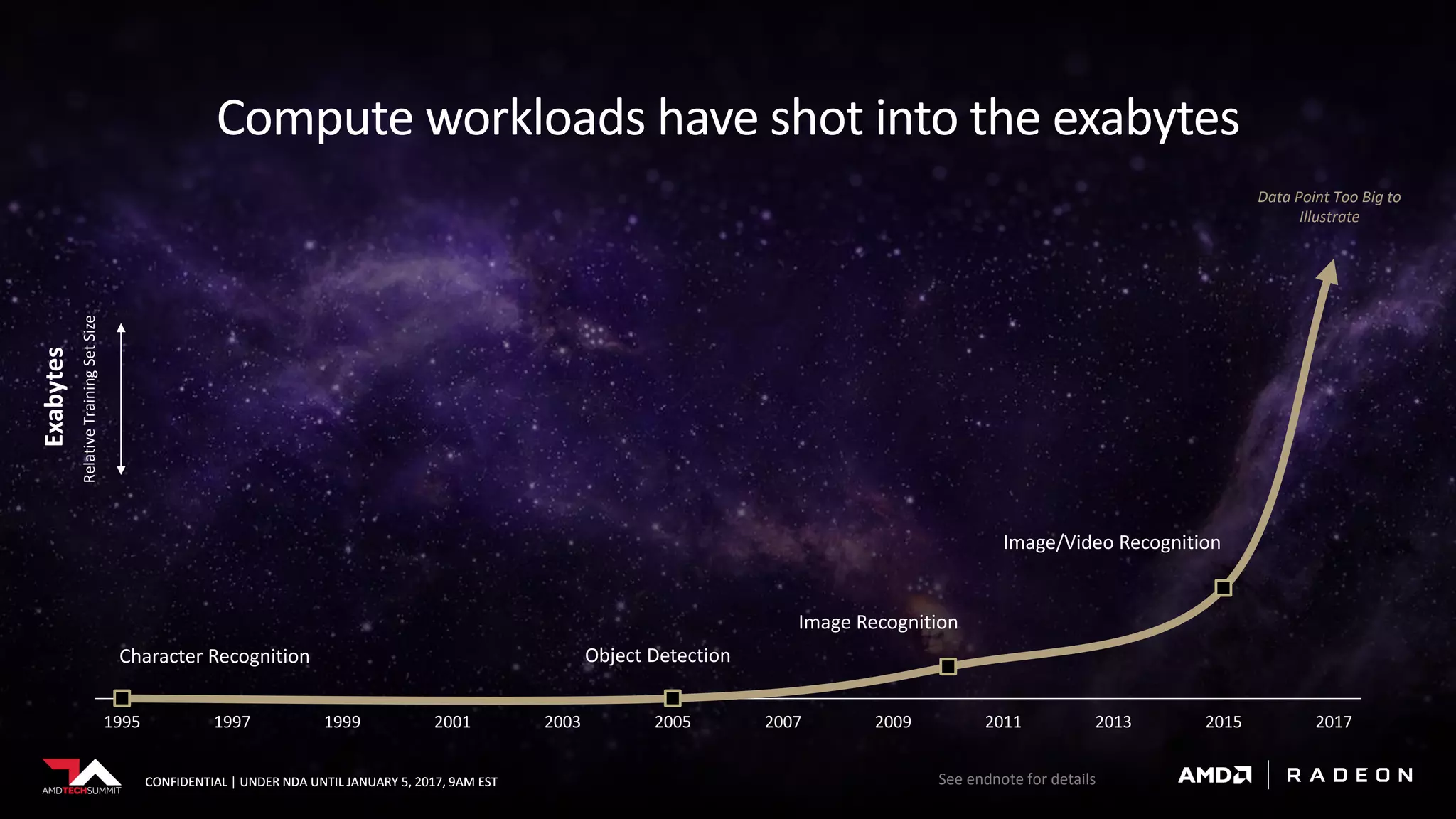 CONFIDENTIAL | UNDER NDA UNTIL JANUARY 5, 2017, 9AM EST
Compute workloads have shot into the exabytes
Character Recognition Object Detection
Image Recognition
Image/Video Recognition
1995 1997 1999 2001 2003 2005 2007 2009 2011 2013 2015 2017
See endnote for details
Data Point Too Big to
Illustrate
Exabytes
RelativeTrainingSetSize
CONFIDENTIAL | UNDER NDA UNTIL JANUARY 5, 2017, 9AM EST
 
