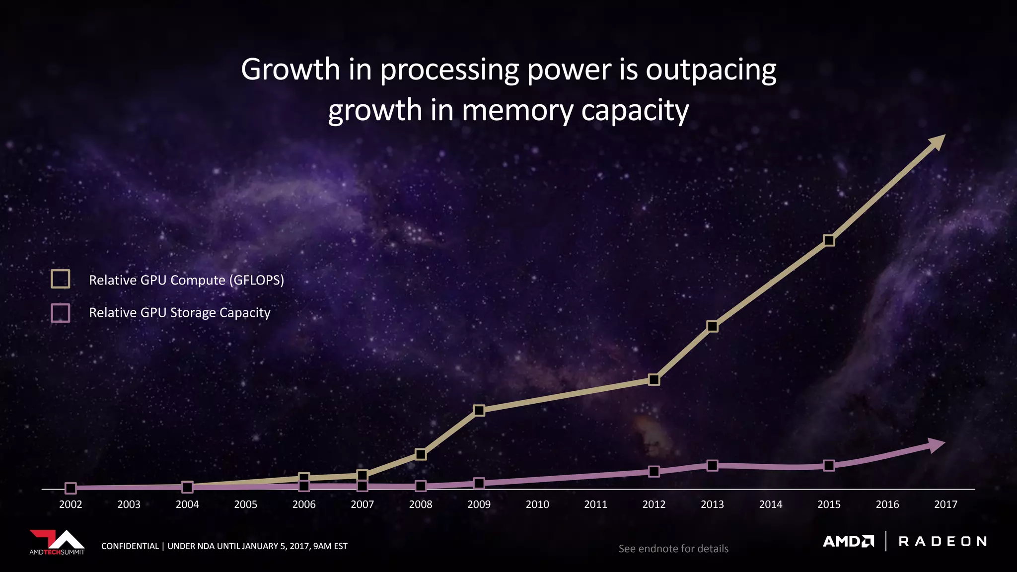 CONFIDENTIAL | UNDER NDA UNTIL JANUARY 5, 2017, 9AM EST
Growth in processing power is outpacing
growth in memory capacity
2002 2003 2004 2005 2006 2007 2008 2009 2010 2011 2012 2013 2014 2015 2016 2017
Relative GPU Compute (GFLOPS)
Relative GPU Storage Capacity
CONFIDENTIAL | UNDER NDA UNTIL JANUARY 5, 2017, 9AM EST See endnote for details
 