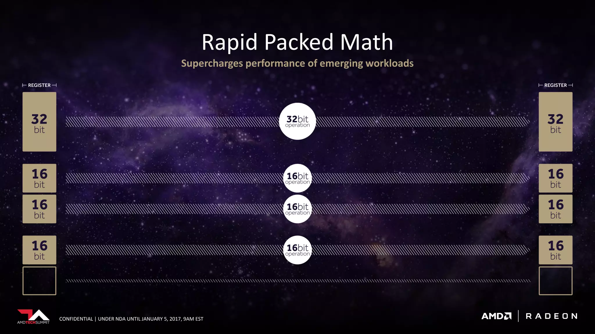 CONFIDENTIAL | UNDER NDA UNTIL JANUARY 5, 2017, 9AM EST
Rapid Packed Math
Supercharges performance of emerging workloads
 