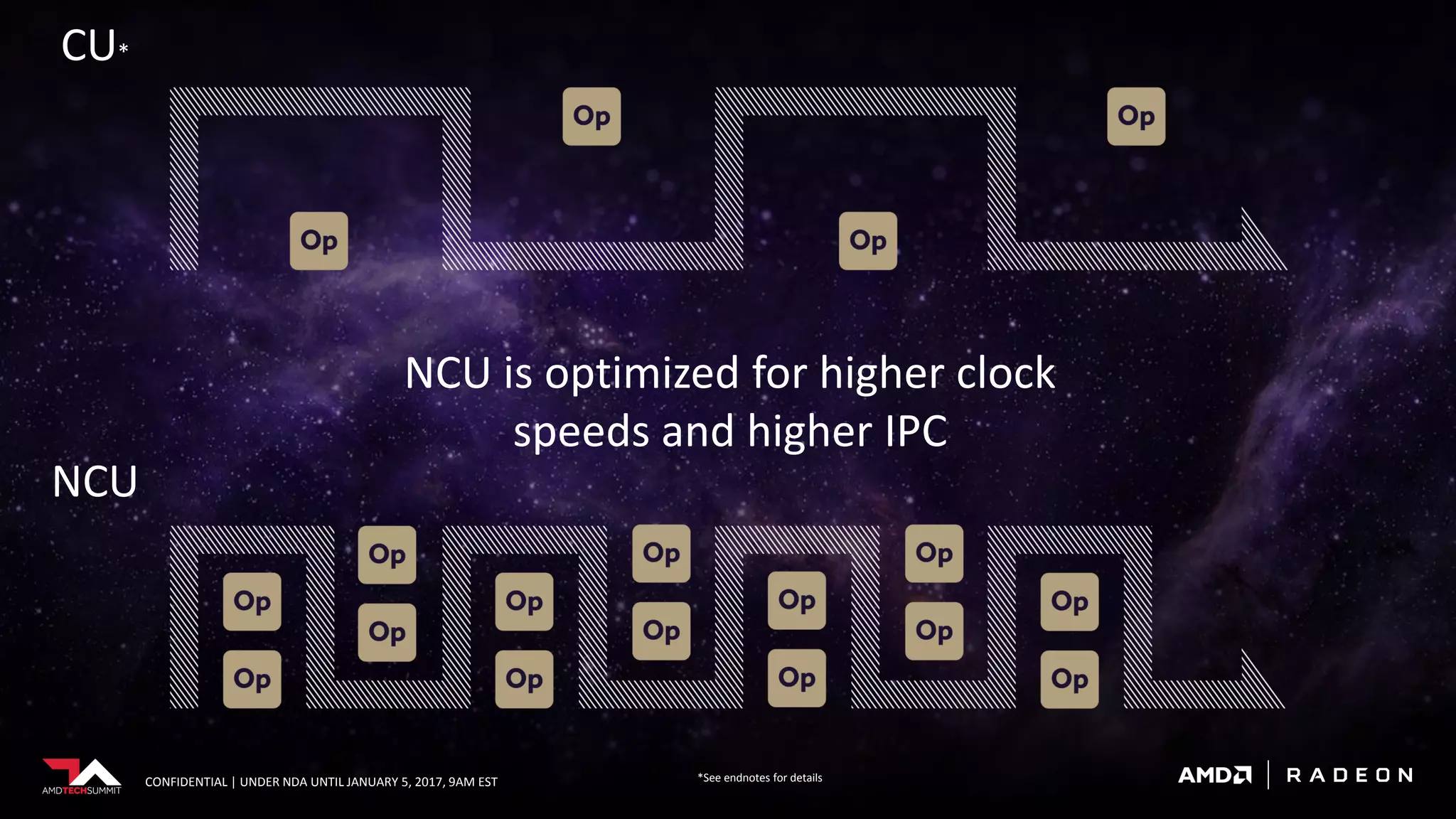CONFIDENTIAL | UNDER NDA UNTIL JANUARY 5, 2017, 9AM EST
NCU is optimized for higher clock
speeds and higher IPC
CU*
NCU
*See endnotes for details
 