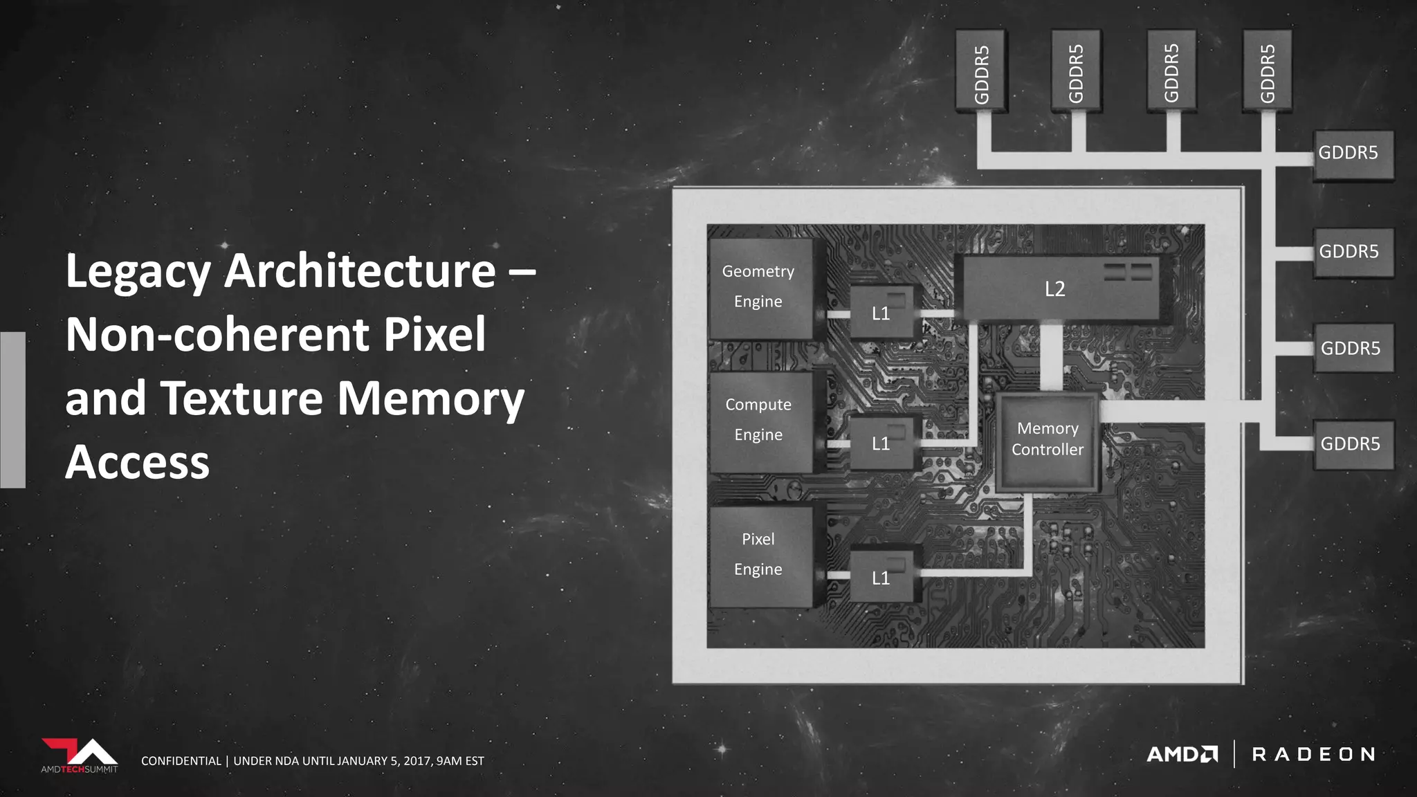 CONFIDENTIAL | UNDER NDA UNTIL JANUARY 5, 2017, 9AM EST
L1
Compute
Engine
Pixel
Engine
Geometry
Engine
L1
L1
L2
Memory
Controller
GDDR5
GDDR5
GDDR5
GDDR5
GDDR5
GDDR5
GDDR5
GDDR5
Legacy Architecture –
Non-coherent Pixel
and Texture Memory
Access
CONFIDENTIAL | UNDER NDA UNTIL JANUARY 5, 2017, 9AM EST
 