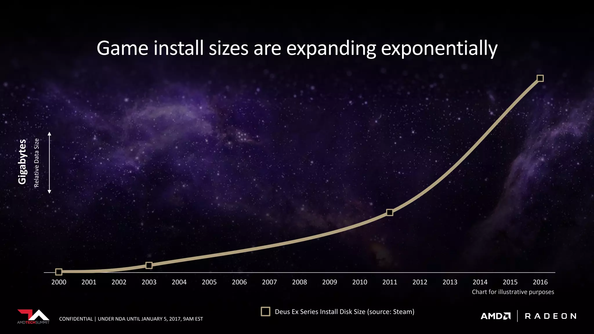 CONFIDENTIAL | UNDER NDA UNTIL JANUARY 5, 2017, 9AM EST
Game install sizes are expanding exponentially
Gigabytes
RelativeDataSize
Deus Ex Series Install Disk Size (source: Steam)
CONFIDENTIAL | UNDER NDA UNTIL JANUARY 5, 2017, 9AM EST
Chart for illustrative purposes
2000 2001 2002 2003 2004 2005 2006 2007 2008 2009 2010 2011 2012 2013 2014 2015 2016
 