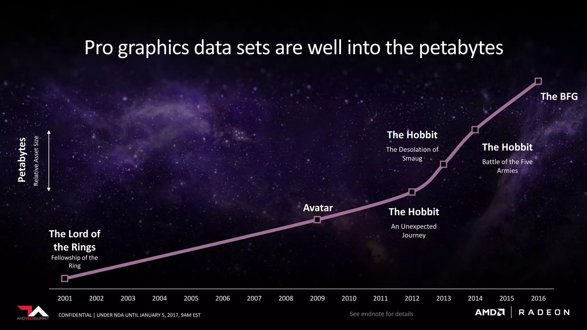 CONFIDENTIAL | UNDER NDA UNTIL JANUARY 5, 2017, 9AM EST
2001 2002 2003 2004 2005 2006 2007 2008 2009 2010 2011 2012 2013 2014 2015 2016
The Lord of
the Rings
Fellowship of the
Ring
The Hobbit
An Unexpected
Journey
Pro graphics data sets are well into the petabytes
Petabytes
RelativeAssetSize
CONFIDENTIAL | UNDER NDA UNTIL JANUARY 5, 2017, 9AM EST
Avatar
The Hobbit
The Desolation of
Smaug
The Hobbit
Battle of the Five
Armies
The BFG
See endnote for details
 