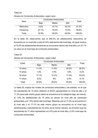 46
Tabla 24
Niveles de Conductas Antisociales, según sexo
Sexo
Conductas Antisociales
Total
Bajo Medio Alto
Masculino 5.8% 10.1% 25.3% 41.2%
Femenino 27.1% 16.2% 15.5% 58.8%
Total 32.9% 26.2% 40.9% 100.0%
En la tabla 24, observamos que el 205.3% de adolescentes masculinos se
encuentra en un nivel alto y solo el 5.8% está dentro del nivel bajo, de igual manera
el 15.5% de adolescentes femeninas se encuentran dentro del nivel alto y un 27.1%
se ubica en el nivel bajo de conductas antisociales.
Tabla 25
Niveles de Conductas Antisociales, según edad
Edad
Conductas Antisociales
Total
Bajo Medio Alto
14 años 11.3% 11.6% 25.6% 48.5%
15 años 1.5% 1.8% 1.8% 5.2%
16 años 17.1% 12.2% 11.0% 40.2%
17 años 3.0% .6% 2.4% 6.1%
Total 32.9% 26.2% 40.9% 100.0%
La tabla 25, explica los niveles de conductas antisociales y las edades, en el que
los estudiantes de 14 años obtienen el 25.6% agrupándose en nivel de alto y el
11.3% para este mismo grupo etario se encuentra en la categoría baja; así mismo,
el 1.8% de adolescentes de 15 años se ubican en nivel alto de conductas
antisociales y el 1.5% dentro del nivel bajo. Mientras que el 11.0% se encuentra en
el nivel alto y el 17.1% de este mismo grupo se encuentra en el nivel bajo
perteneciente a estudiantes de 16 años; de la misma manera, se encontró que los
estudiantes de 17 años representan el 2.4% para el nivel alto y 3.0% nivel bajo de
conductas antisociales.
 