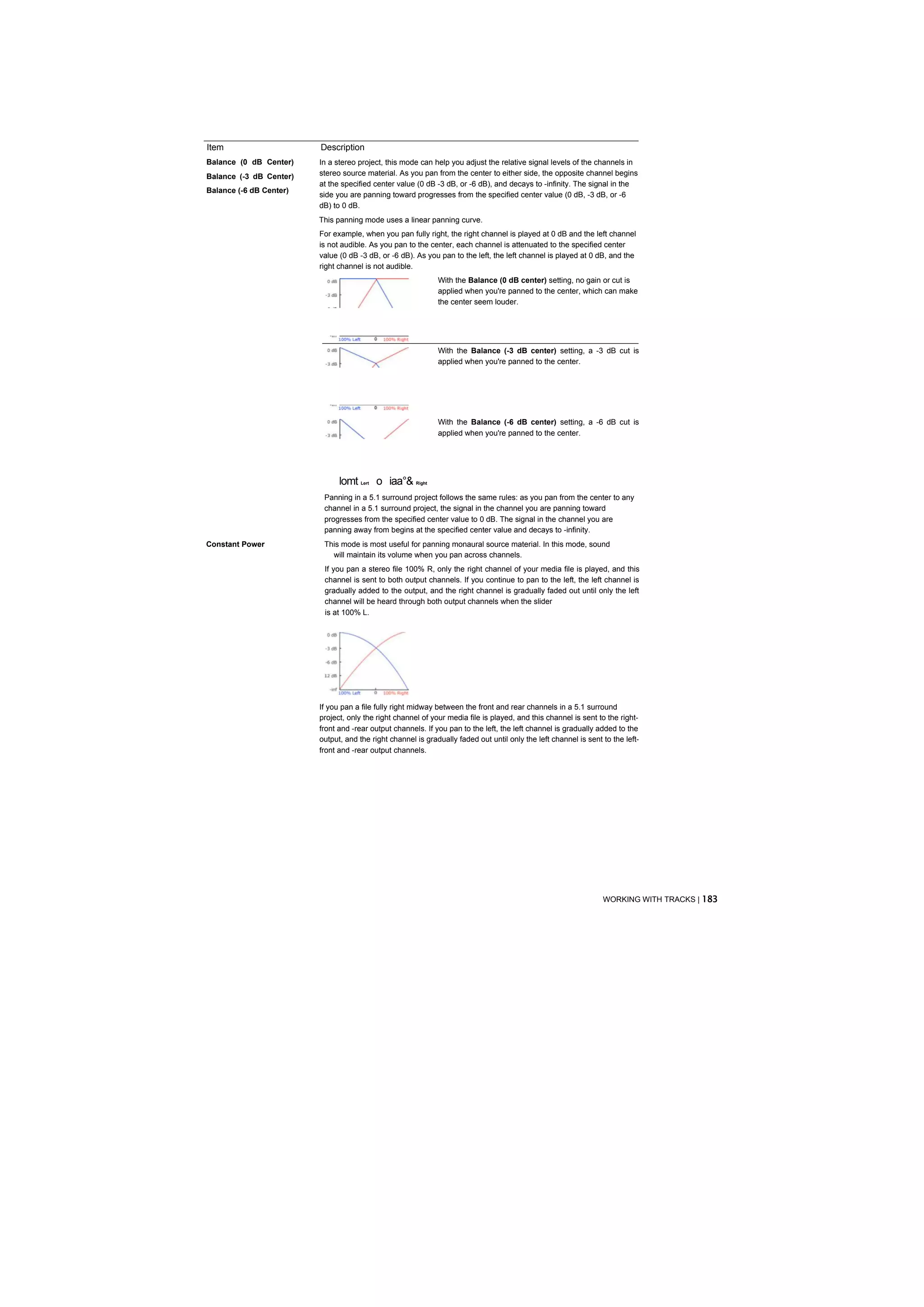 Item                     Description
Balance (0 dB Center)    In a stereo project, this mode can help you adjust the relative signal levels of the channels in
Balance (-3 dB Center)   stereo source material. As you pan from the center to either side, the opposite channel begins
                         at the specified center value (0 dB -3 dB, or -6 dB), and decays to -infinity. The signal in the
Balance (-6 dB Center)
                         side you are panning toward progresses from the specified center value (0 dB, -3 dB, or -6
                         dB) to 0 dB.
                         This panning mode uses a linear panning curve.
                         For example, when you pan fully right, the right channel is played at 0 dB and the left channel
                         is not audible. As you pan to the center, each channel is attenuated to the specified center
                         value (0 dB -3 dB, or -6 dB). As you pan to the left, the left channel is played at 0 dB, and the
                         right channel is not audible.
                                                               With the Balance (0 dB center) setting, no gain or cut is
                                                               applied when you're panned to the center, which can make
                                                               the center seem louder.




                                                               With the Balance (-3 dB center) setting, a -3 dB cut is
                                                               applied when you're panned to the center.




                                                               With the Balance (-6 dB center) setting, a -6 dB cut is
                                                               applied when you're panned to the center.




                               lomt   Lert   o iaa°&   Right


                          Panning in a 5.1 surround project follows the same rules: as you pan from the center to any
                          channel in a 5.1 surround project, the signal in the channel you are panning toward
                          progresses from the specified center value to 0 dB. The signal in the channel you are
                          panning away from begins at the specified center value and decays to -infinity.
Constant Power            This mode is most useful for panning monaural source material. In this mode, sound
                            will maintain its volume when you pan across channels.
                          If you pan a stereo file 100% R, only the right channel of your media file is played, and this
                          channel is sent to both output channels. If you continue to pan to the left, the left channel is
                          gradually added to the output, and the right channel is gradually faded out until only the left
                          channel will be heard through both output channels when the slider
                          is at 100% L.




                         If you pan a file fully right midway between the front and rear channels in a 5.1 surround
                         project, only the right channel of your media file is played, and this channel is sent to the right-
                         front and -rear output channels. If you pan to the left, the left channel is gradually added to the
                         output, and the right channel is gradually faded out until only the left channel is sent to the left-
                         front and -rear output channels.




                                                                                                                  WORKING WITH TRACKS | 183
 