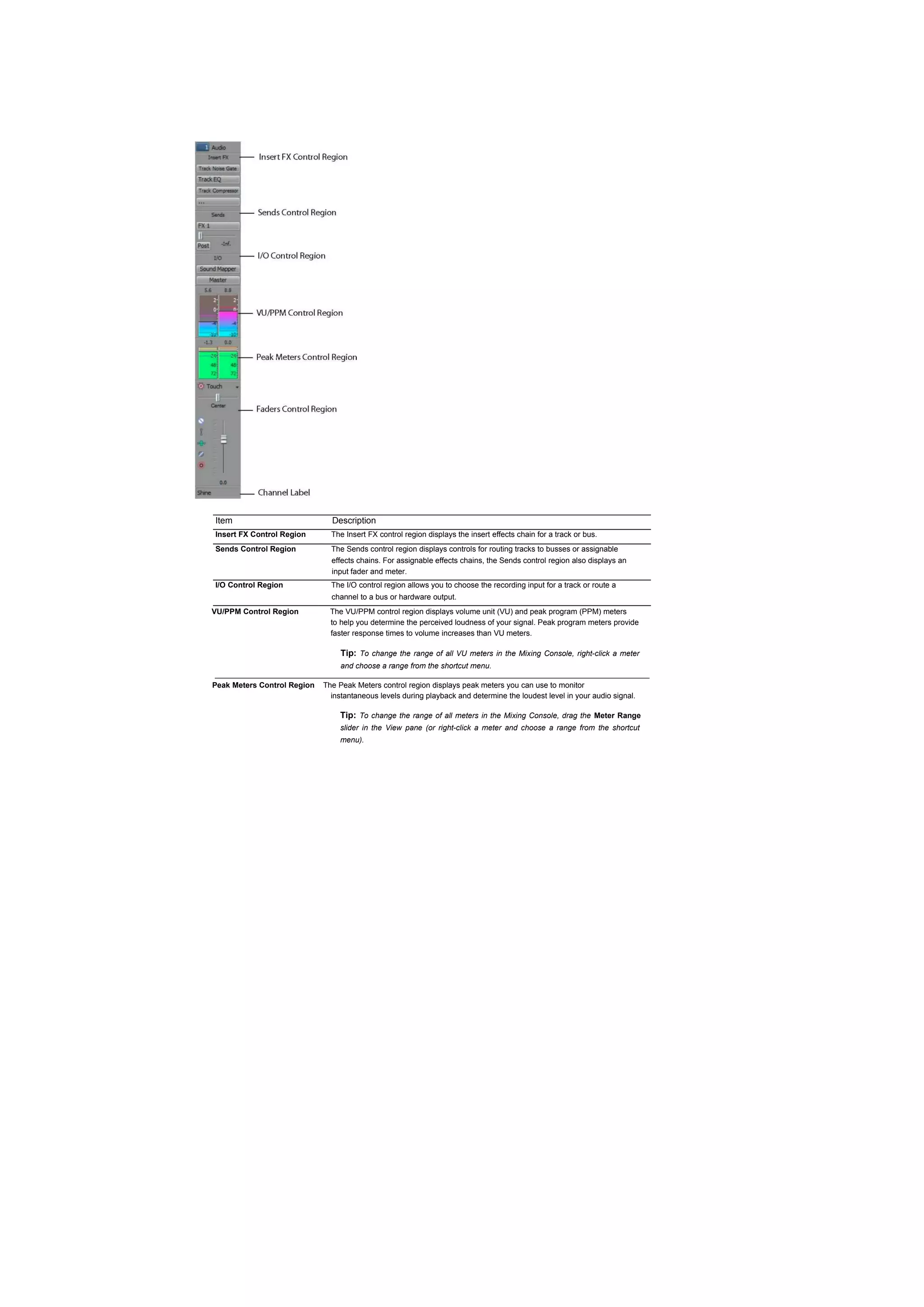 Item                           Description
Insert FX Control Region       The Insert FX control region displays the insert effects chain for a track or bus.
Sends Control Region           The Sends control region displays controls for routing tracks to busses or assignable
                               effects chains. For assignable effects chains, the Sends control region also displays an
                               input fader and meter.
I/O Control Region             The I/O control region allows you to choose the recording input for a track or route a
                               channel to a bus or hardware output.
VU/PPM Control Region          The VU/PPM control region displays volume unit (VU) and peak program (PPM) meters
                               to help you determine the perceived loudness of your signal. Peak program meters provide
                               faster response times to volume increases than VU meters.

                                  Tip: To change the range of all VU meters in the Mixing Console, right-click a meter
                                  and choose a range from the shortcut menu.

Peak Meters Control Region   The Peak Meters control region displays peak meters you can use to monitor
                               instantaneous levels during playback and determine the loudest level in your audio signal.

                                  Tip: To change the range of all meters in the Mixing Console, drag the Meter Range
                                  slider in the View pane (or right-click a meter and choose a range from the shortcut
                                  menu).
 