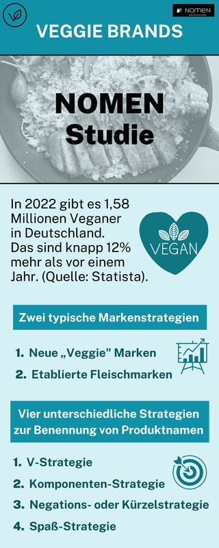 Zwei typische Markenstrategien
Vier unterschiedliche Strategien
zur Benennung von Produktnamen
2. Etablierte Fleischmarken
VEGGIE BRANDS
In 2022 gibt es 1,58
Millionen Veganer
in Deutschland.
Das sind knapp 12%
mehr als vor einem
Jahr. (Quelle: Statista).
NOMEN
Studie
1. Neue „Veggie" Marken
1. V-Strategie
2. Komponenten-Strategie
3. Negations- oder Kürzelstrategie
4. Spaß-Strategie
 
