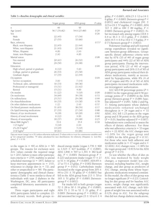 Barnard and Associates

Table 1—Baseline demographic and clinical variables                                                                g/day, P Ͻ 0.0001; ADA 23 Ϯ 12 to 14 Ϯ
                                                                                                                   6 g/day, P Ͻ 0.0001 [between-group P Ͻ
                                                   Vegan group                ADA group                P value     0.001]) and cholesterol (vegan 291 Ϯ
                                                                                                                   223 to 24 Ϯ 57 mg/day, P Ͻ 0.0001; ADA
n                                                       49                        50                               317 Ϯ 200 to 189 Ϯ 89 mg/day, P Ͻ
Age (years)                                        56.7 (35–82)              54.6 (27–80)               0.29       0.0001 [between-group P ϭ 0.002]). Fi-
Sex                                                                                                     0.26       ber increased only among vegans (18.8 Ϯ
  Male                                               22 (45)                   17 (34)                             6.4 to 36.3 Tables g/day, P Ͻ 0.0001;
                                                                                                                                 Ϯ 13.3 of results
  Female                                             27 (55)                   33 (66)                             ADA 19.5 Ϯ 6.9 to 19.0 Ϯ 7.9 g/day, P ϭ
Race, ethnicity                                                                                         0.71*      0.73 [between-group P Ͻ in
                                                                                                                                are typical 0.001]).
  Black, non-Hispanic                                22 (45)                   22 (44)                                          scholarly articles.
                                                                                                                       Pedometer readings and self-reported
  White, non-Hispanic                                21 (43)                   22 (44)                             energy expenditure revealed no signiﬁ-
  White, Hispanic                                     4 (8)                     2 (4)                              cant between-group differences. Group-
  Asian, non-Hispanic                                 2 (4)                     4 (8)                              speciﬁc dietary adherence criteria were
Marital status                                                                                          0.08       met by 67% (33 of 49) of vegan group
  Not married                                        20 (41)                   26 (52)                             participants and 44% (22 of 50) of ADA
  Married                                            29 (59)                   24 (48)                             group participants. During the interven-
Education                                                                                               0.69       tion period, 43% (21 of 49) of vegan
  High school, partial or graduate                    6 (12)                    3 (6)                              group participants and 26% (13 of 50) of
  College, partial or graduate                       26 (53)                   25 (50)                             ADA group participants reduced their di-
  Graduate degree                                    17 (35)                   22 (44)                             abetes medications, mainly as necessi-
Occupation                                                                                              0.04       tated by hypoglycemia, while 8% (4 of
  Service occupation                                  3 (6)                     7 (14)                             49) of vegans and 8% (4 of 50) of ADA
  Technical, sales, administrative                   16 (33)                   18 (36)                             participants increased medications with-
  Professional or managerial                         15 (31)                   21 (42)                             out investigators’ authorization.
  Retired                                            15 (31)                    4 (8)                                  A1C fell 0.96 percentage points (P Ͻ
On insulin                                           11 (22)                    5 (10)                  0.09       0.0001) in the vegan group and 0.56 per-
On metformin                                         34 (69)                   39 (78)                  0.33       centage points (P ϭ 0.0009) in the ADA
On sulfonylurea                                      25 (51)                   29 (58)                  0.49       group (between-group P ϭ 0.089; base-
On thiazolidinedione                                 16 (33)                   15 (30)                  0.78       line-adjusted P ϭ 0.091; Table 2 and Fig.
On other diabetes medications                         1 (2)                     2 (4)                   0.57       1). Among participants whose diabetes
On blood pressure medications                        31 (63)                   38 (76)                  0.17       medications remained unchanged
On lipid-lowering medications                        27 (55)                   27 (54)                  0.88       throughout (n ϭ 24 vegan and n ϭ 33
History of eye involvement                            9 (18)                   10 (20)                  0.82       ADA), A1C fell 1.23 points in the vegan
History of renal involvement                          6 (12)                    4 (8)                   0.48       group and 0.38 points in the ADA group
History of neuropathy                                18 (37)                   24 (48)                  0.25       (P ϭ 0.01; baseline-adjusted P ϭ 0.007).
Mean BMI (kg/m2)                                       33.9                      35.9                   0.18       Subanalyses were conducted to assess the
  Ͻ25 kg/m2                                           5 (10)                    2 (4)                              effects of dietary adherence. For those
  25–29.9 kg/m2                                      14 (29)                    5 (10)                             who met adherence criteria (n ϭ 33 vegan
  Ն30 kg/m2                                          30 (61)                   43 (86)                             and n ϭ 22 ADA), the A1C changes were
Data are mean (range) or n (%) unless otherwise indicated. P values refer to t test for continuous variables and   Ϫ1.20% for the vegan group and
␹2 for categorical variables. *P value calculated for race distribution; for ethnicity (Hispanic vs. non-His-      Ϫ0.88% for the ADA group (P ϭ 0.31).
panic), P ϭ 0.39.
                                                                                                                   For those who were both adherent and
                                                                                                                   medication stable (n ϭ 17 vegan and n ϭ
to the vegan (n ϭ 49) or ADA (n ϭ 50)                    duced energy intake (vegan 1,759 Ϯ 468                    12 ADA), A1C changes were Ϫ1.48% for
groups. The reasons for exclusion were                   to 1,425 Ϯ 427 kcal/day, P Ͻ 0.0001;                      the vegan group and Ϫ0.81% for the ADA
A1C values outside the required range                    ADA 1,846 Ϯ 597 to 1,391 Ϯ 382 kcal/                      group (P ϭ 0.15).
(n ϭ 201), failure to meet other participa-              day, P Ͻ 0.0001 [between-group P ϭ                            To test whether the effect of diet on
tion criteria (n ϭ 279), inability to attend             0.22]) and protein intake (vegan 77 Ϯ 27                  A1C was mediated by body weight
scheduled meetings (n ϭ 187), failure to                 to 51 Ϯ 16 g/day, P Ͻ 0.0001; ADA 85 Ϯ                    changes, a regression model was con-
keep interview appointment (n ϭ 153),                    27 to 73 Ϯ 23 g/day, P ϭ 0.002 [between                   structed, including baseline A1C, weight
reluctance to change diet (n ϭ 72), and                  group P ϭ 0.01]). Carbohydrate intake                     change, and diet group as predictors of
other or unspeciﬁed (n ϭ 58). The partic-                increased in the vegan group from 205 Ϯ                   A1C change, among those whose hypo-
ipants’ demographic and clinical charac-                 69 to 251 Ϯ 70 g/day (P Ͻ 0.0001) but                     glycemic medications remained constant.
teristics (Table 1) were similar to those of             fell in the ADA group from 213 Ϯ 70 to                    In this model, the effect of diet group was
individuals with type 2 diabetes in the                  165 Ϯ 51 g/day (P Ͻ 0.0001 [between-                      no longer signiﬁcant (P ϭ 0.23). Control-
Washington, DC, area. All participants                   group P Ͻ 0.001]).                                        ling for diet group and for baseline A1C
completed laboratory assessments at 22                        Fat intake fell in both groups (vegan                scores, weight change was signiﬁcantly
weeks.                                                   72 Ϯ 28 to 30 Ϯ 19 g/day, P Ͻ 0.0001;                     associated with A1C change; each kilo-
     Three vegan participants and eight                  ADA 73 Ϯ 35 to 52 Ϯ 21 g/day, P Ͻ                         gram of weight loss was associated with a
ADA participants failed to complete 22-                  0.0001 [between-group P ϭ 0.002]), as                     0.12% drop in A1C. For the subgroup
week dietary records. Both groups re-                    did saturated fat (vegan 23 Ϯ 10 to 6 Ϯ 4                 that did not change diabetes medications,

DIABETES CARE, VOLUME 29, NUMBER 8, AUGUST 2006                                                                                                          1779
 