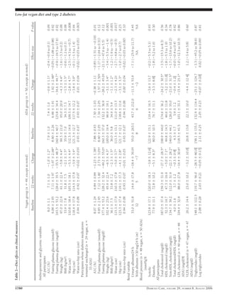 Table 2—Diet effects on clinical measures




1780
                                                                                                  Vegan group (n ϭ 49, except as noted)                        ADA group (n ϭ 50, except as noted)
                                                                                                 Baseline      22 weeks         Change          Baseline       22 weeks         Change               Effect size      P value

                                                  Anthropometric and glycemic variables
                                                    All participants
                                                       A1C (%)                                  8.0 Ϯ 1.1       7.1 Ϯ 1.0     Ϫ1.0 Ϯ 1.2*      7.9 Ϯ 1.0       7.4 Ϯ 1.0     Ϫ0.6 Ϯ 1.1†      Ϫ0.4 (Ϫ0.9 to 0.1)      0.09
                                                       Fasting plasma glucose (mmol/l)         9.08 Ϯ 2.95     7.11 Ϯ 1.97   Ϫ1.97 Ϯ 2.68*    8.90 Ϯ 2.26     6.98 Ϯ 1.91    1.92 Ϯ 2.48*    Ϫ0.05 (Ϫ1.08 to 0.98)    0.92
                                                       Fasting plasma glucose (mg/dl)         163.5 Ϯ 53.2    128.0 Ϯ 35.5   Ϫ35.5 Ϯ 48.3*   160.4 Ϯ 40.7    125.8 Ϯ 34.4   Ϫ34.6 Ϯ 44.7*     Ϫ0.9 (Ϫ19.5 to 17.6)    0.92
                                                       Weight (kg)                             97.0 Ϯ 22.9     91.1 Ϯ 22.4    Ϫ5.8 Ϯ 4.4*     99.3 Ϯ 21.0     95.0 Ϯ 20.9    Ϫ4.3 Ϯ 4.4*      Ϫ1.6 (Ϫ3.3 to 0.2)      0.08
                                                       BMI (kg/m²)                             33.9 Ϯ 7.8      31.8 Ϯ 7.5     Ϫ2.1 Ϯ 1.5*     35.9 Ϯ 7.0      34.3 Ϯ 7.3     Ϫ1.5 Ϯ 1.5*      Ϫ0.6 (Ϫ1.2 to 0.1)      0.08
                                                       Waist (cm)                             110.8 Ϯ 18.4    105.5 Ϯ 18.1    Ϫ5.3 Ϯ 4.4*    112.3 Ϯ 14.9    109.5 Ϯ 14.7    Ϫ2.8 Ϯ 4.7*      Ϫ2.5 (Ϫ4.3 to Ϫ0.7)     0.008
                                                                                                                                                                                                                                Low-fat vegan diet and type 2 diabetes




                                                       Hip (cm)                               118.4 Ϯ 17.8    114.5 Ϯ 17.8    Ϫ3.9 Ϯ 3.4*    121.3 Ϯ 12.7    117.5 Ϯ 12.2    Ϫ3.8 Ϯ 3.9*      Ϫ0.1 (Ϫ1.5 to 1.4)      0.94
                                                       Waist-to-hip ratio (cm)                 0.94 Ϯ 0.08     0.92 Ϯ 0.07   Ϫ0.02 Ϯ 0.03‡    0.93 Ϯ 0.07     0.93 Ϯ 0.07    0.01 Ϯ 0.04     Ϫ0.02 (Ϫ0.03 to 0.01)    0.003
                                                    Participants whose diabetes medications
                                                    remained unchanged (n ϭ 24 vegan, n ϭ
                                                          33 ADA)
                                                       A1C (%)                                 8.07 Ϯ 1.24     6.84 Ϯ 0.84   Ϫ1.23 Ϯ 1.38†    7.88 Ϯ 0.93     7.50 Ϯ 1.03   Ϫ0.38 Ϯ 1.11     Ϫ0.85 (Ϫ1.51 to Ϫ0.19)   0.01
                                                       Fasting plasma glucose (mmol/l)         9.85 Ϯ 2.95     7.12 Ϯ 1.80    2.73 Ϯ 3.05†    8.90 Ϯ 2.05     7.34 Ϯ 2.05    1.57 Ϯ 2.50‡    Ϫ1.17 (Ϫ2.64 to 0.31)    0.12
                                                       Fasting plasma glucose (mg/dl)         177.4 Ϯ 53.2    128.2 Ϯ 32.4   Ϫ49.2 Ϯ 55.0†   160.3 Ϯ 37.0    132.2 Ϯ 36.9   Ϫ28.2 Ϯ 45.0‡    Ϫ21.1 (Ϫ47.6 to 5.5)     0.12
                                                       Weight (kg)                            102.4 Ϯ 23.6     95.9 Ϯ 22.4    Ϫ6.5 Ϯ 4.3*    100.0 Ϯ 19.4     96.9 Ϯ 19.1    Ϫ3.1 Ϯ 3.4*      Ϫ3.4 (Ϫ5.5 to Ϫ1.4)     0.001
                                                       BMI (kg/m²)                             36.1 Ϯ 7.5      33.8 Ϯ 7.2     Ϫ2.3 Ϯ 1.5*     36.0 Ϯ 5.8      34.9 Ϯ 5.9     Ϫ1.1 Ϯ 1.2*      Ϫ1.2 (Ϫ1.9 to Ϫ0.5)     0.001
                                                       Waist (cm)                             115.3 Ϯ 17.9    110.3 Ϯ 17.8    Ϫ5.0 Ϯ 3.7*    113.3 Ϯ 13.1    111.0 Ϯ 13.5    Ϫ2.3 Ϯ 4.2‡      Ϫ2.7 (Ϫ4.8 to Ϫ0.5)     0.017
                                                       Hip (cm)                               123.3 Ϯ 17.4    119.1 Ϯ 17.3    Ϫ4.1 Ϯ 2.8*    121.7 Ϯ 12.1    118.6 Ϯ 11.6    Ϫ3.1 Ϯ 3.3*      Ϫ1.0 (Ϫ2.7 to 0.7)      0.23
                                                       Waist-to-hip ratio (cm)                 0.94 Ϯ 0.08     0.93 Ϯ 0.07   Ϫ0.01 Ϯ 0.03     0.93 Ϯ 0.07     0.94 Ϯ 0.08    0.00 Ϯ 0.04     Ϫ0.02 (Ϫ0.03 to 0.00)    0.10
                                                  Renal variable
                                                    Urinary albumin/24 h                       33.0 Ϯ 51.8     14.6 Ϯ 17.8   Ϫ18.4 Ϯ 39.0‡    55.0 Ϯ 263.1    43.7 Ϯ 212.0 Ϫ11.3 Ϯ 53.9       Ϫ7.1 (Ϫ25.9 to 11.7)    0.45
                                                     With albumin Ͼ30 mg/24 h (m)                   12              5             Ϫ7               8               6            Ϫ2                    NA               NA
                                                  Blood pressure (n ϭ 48 vegan, n ϭ 50 ADA)
                                                          (mmHg)§
                                                     Systolic                                 123.8 Ϯ 17.1    120.0 Ϯ 18.3    Ϫ3.8 Ϯ 12.6ʈ   122.9 Ϯ 15.1    119.4 Ϯ 16.5    Ϫ3.6 Ϯ 13.7      Ϫ0.2 (Ϫ5.5 to 5.1)      0.93
                                                     Diastolic                                 77.9 Ϯ 11.1     72.8 Ϯ 10.2    Ϫ5.1 Ϯ 8.3*     80.0 Ϯ 10.5     76.7 Ϯ 11.1    Ϫ3.3 Ϯ 8.8ʈ      Ϫ1.8 (Ϫ5.2 to 1.6)      0.30
                                                  All participants
                                                     Total cholesterol (mg/dl)                187.0 Ϯ 37.4    159.3 Ϯ 31.9   Ϫ27.7 Ϯ 28.5*   198.9 Ϯ 44.0    174.6 Ϯ 36.2   Ϫ24.2 Ϯ 30.5*     Ϫ3.5 (Ϫ15.3 to 8.3)     0.56
                                                     HDL cholesterol (mg/dl)                   52.3 Ϯ 19.7     47.3 Ϯ 16.9    Ϫ5.0 Ϯ 7.1*     49.8 Ϯ 14.5     46.6 Ϯ 11.8    Ϫ3.2 Ϯ 11.0ʈ     Ϫ1.8 (Ϫ5.5 to 1.9)      0.34
                                                     Non-HDL cholesterol (mg/dl)              134.7 Ϯ 39.2    112.0 Ϯ 31.9   Ϫ22.7 Ϯ 28.2*   149.0 Ϯ 44.1    128.0 Ϯ 35.0   Ϫ21.0 Ϯ 31.5*     Ϫ1.7 (Ϫ13.6 to 10.2)    0.78
                                                     Total cholesterol/HDL (mg/dl)              4.0 Ϯ 1.6       3.7 Ϯ 1.2     Ϫ0.3 Ϯ 0.9ʈ      4.3 Ϯ 1.7       3.9 Ϯ 1.2     Ϫ0.4 Ϯ 1.2ʈ      Ϫ0.0 (Ϫ0.4 to 0.4)      0.92
                                                     LDL cholesterol (n ϭ 49 vegan, n ϭ 48    104.4 Ϯ 32.9     88.0 Ϯ 27.8   Ϫ16.4 Ϯ 30.6†   118.5 Ϯ 41.5    103.1 Ϯ 33.3   Ϫ15.4 Ϯ 25.1*     Ϫ1.0 (Ϫ12.3 to 10.3)    0.86
                                                     ADA) (mg/dl)¶
                                                     VLDL cholesterol (n ϭ 47 vegan, n ϭ 47    26.2 Ϯ 14.4     23.0 Ϯ 10.2    Ϫ3.2 Ϯ 10.0ʈ    26.8 Ϯ 13.8     22.3 Ϯ 10.0    Ϫ4.4 Ϯ 12.4ʈ       1.2 (Ϫ3.4 to 5.8)     0.60
                                                     ADA) (mg/dl)
                                                     Triglycerides (mg/dl)                    148.1 Ϯ 112.5   119.7 Ϯ 56.0   Ϫ28.5 Ϯ 80.0ʈ   158.1 Ϯ 133.1   132.9 Ϯ 114.4 Ϫ25.1 Ϯ 124.7      Ϫ3.3 (Ϫ45.2 to 38.6)    0.87
                                                     Log triglycerides                         2.08 Ϯ 0.28     2.03 Ϯ 0.21   Ϫ0.05 Ϯ 0.17ʈ    2.11 Ϯ 0.25     2.05 Ϯ 0.23  Ϫ0.07 Ϯ 0.20ʈ      0.02 (Ϫ0.05 to 0.09)    0.61




DIABETES CARE, VOLUME 29, NUMBER 8, AUGUST 2006
 