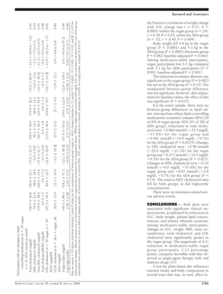 Barnard and Associates




                                                                                      Data are means Ϯ SD unless otherwise indicated. Listed P values are for comparisons of between-group (vegan vs. ADA) changes (baseline to 22 weeks).*P Ͻ 0.0001, †P Ͻ 0.001, ‡P Ͻ 0.01, and ʈP Ͻ 0.05 for
                                                                                      within-group changes. §Blood pressure was not determined on one vegan group participant due to equipment failure. ¶When triglycerides exceeded 400 mg/dl, LDL was calculated via direct-LDL; two ADA-group
                                                                                                                                                                                                                                                                                                   the Pearson’s correlation of weight change

           0.01
           0.14
           0.05
           0.98
           0.02

                                    0.89

                                                          0.98
                                                          0.68
                                                                                                                                                                                                                                                                                                   with A1C change was r ϭ 0.51, P Ͻ
                                                                                                                                                                                                                                                                                                   0.0001 (within the vegan group [n ϭ 24],
                                                                                                                                                                                                                                                                                                   r ϭ 0.39, P ϭ 0.05; within the ADA group
          Ϫ14.5 (Ϫ25.8 to Ϫ3.2)



          Ϫ11.9 (Ϫ22.2 to Ϫ1.7)



                                                           0.6 (Ϫ45.9 to 47.2)
          Ϫ11.3 (Ϫ22.9 to 0.3)                                                                                                                                                                                                                                                                     [n ϭ 33], r ϭ 0.49, P ϭ 0.004).




                                                                                      individuals were excluded due to lack of sufﬁcient plasma samples. SI conversion: to convert HDL, LDL, and total cholesterol to mmol/l, multiply by 0.0259; for tryiglycerides, multiply by 0.0113.
           Ϫ3.2 (Ϫ7.5 to 1.1)

           Ϫ0.0 (Ϫ0.4 to 0.4)


                                    0.4 (Ϫ4.8 to 5.6)


                                                          0.02 (Ϫ0.1 to 0.1)
                                                                                                                                                                                                                                                                                                        Body weight fell 5.8 kg in the vegan
                                                                                                                                                                                                                                                                                                   group (P Ͻ 0.0001) and 4.3 kg in the
                                                                                                                                                                                                                                                                                                   ADA group (P Ͻ 0.0001) (between-group
                                                                                                                                                                                                                                                                                                   P ϭ 0.082; baseline-adjusted P ϭ 0.066).
                                                                                                                                                                                                                                                                                                   Among medication-stable participants,
                                                                                                                                                                                                                                                                                                   vegan participants lost 6.5 kg compared
                                                                                                                                                                                                                                                                                                   with 3.1 kg for ADA participants (P Ͻ
                                                                                                                                                                                                                                                                                                   0.001; baseline-adjusted P ϭ 0.001).
          Ϫ19.0 Ϯ 28.5*
           Ϫ2.8 Ϯ 11.6
          Ϫ16.3 Ϯ 30.1ʈ
            Ϫ0.3 Ϯ 1.2
          Ϫ10.7 Ϯ 23.3ʈ

                                  Ϫ3.8 Ϯ 12.1

                                                        134.6 Ϯ 122.9 Ϫ22.8 Ϯ 134.3
                                                                       Ϫ0.06 Ϯ 0.21

                                                                                                                                                                                                                                                                                                        The reduction in urinary albumin was
                                                                                                                                                                                                                                                                                                   signiﬁcant in the vegan group (P ϭ 0.002)
                                                                                                                                                                                                                                                                                                   but not in the ADA group (P ϭ 0.14). The
                                                                                                                                                                                                                                                                                                   unadjusted between-group difference
                                                                                                                                                                                                                                                                                                   was not signiﬁcant. However, after adjust-
                                                                                                                                                                                                                                                                                                   ment for baseline values, the effect of diet
          175.9 Ϯ 36.2
           46.4 Ϯ 12.2
          129.4 Ϯ 35.9
             4.0 Ϯ 1.3
          104.6 Ϯ 33.7

                                  21.7 Ϯ 9.0


                                                          2.05 Ϯ 0.24




                                                                                                                                                                                                                                                                                                   was signiﬁcant (P ϭ 0.013).
                                                                                                                                                                                                                                                                                                        For the entire sample, there were no
                                                                                                                                                                                                                                                                                                   between-group differences in lipid val-
                                                                                                                                                                                                                                                                                                   ues. Among those whose lipid-controlling
                                                                                                                                                                                                                                                                                                   medications remained constant (80% [39
                                                                                                                                                                                                                                                                                                   of 49] of vegan group, 82% [41 of 50] of
                                  25.5 Ϯ 13.2

                                                        157.4 Ϯ 143.0
                                                          2.11 Ϯ 0.25
          194.9 Ϯ 40.9
           49.2 Ϯ 15.5
          145.7 Ϯ 42.9
             4.4 Ϯ 1.8
          115.3 Ϯ 40.4




                                                                                                                                                                                                                                                                                                   ADA group), reductions in total choles-
                                                                                                                                                                                                                                                                                                   terol were Ϫ0.866 mmol/l (Ϫ33.5 mg/dl,
                                                                                                                                                                                                                                                                                                   Ϫ17.6%) for the vegan group and
                                                                                                                                                                                                                                                                                                   Ϫ0.491 mmol/l (Ϫ19.0 mg/dl, Ϫ9.7%)
                                                                                                                                                                                                                                                                                                   for the ADA group (P ϭ 0.0125). Changes
                                                                                                                                                                                                                                                                                                   in LDL cholesterol were Ϫ0.58 mmol/l
                                  Ϫ3.5 Ϯ 10.5ʈ

                                                        Ϫ22.2 Ϯ 58.5ʈ
                                                        Ϫ0.04 Ϯ 0.16
          Ϫ33.5 Ϯ 21.5*
           Ϫ6.0 Ϯ 6.8*
          Ϫ27.6 Ϯ 21.1*
           Ϫ0.3 Ϯ 0.6‡
          Ϫ22.6 Ϯ 22.0*




                                                                                                                                                                                                                                                                                                   (Ϫ22.6 mg/dl, Ϫ21.2%) for the vegan
                                                                                                                                                                                                                                                                                                   group and Ϫ0.277 mmol/l (Ϫ10.7 mg/dl,
                                                                                                                                                                                                                                                                                                   Ϫ9.3%) for the ADA group (P ϭ 0.023).
                                                                                                                                                                                                                                                                                                   Changes in HDL cholesterol were Ϫ0.16
                                                                                                                                                                                                                                                                                                   mmol/l (Ϫ6.0 mg/dl, Ϫ11.0%) for the
                                                                                                                                                                                                                                                                                                   vegan group and Ϫ0.07 mmol/l (Ϫ2.8
                                  23.1 Ϯ 10.9

                                                        118.2 Ϯ 57.3
                                                         2.02 Ϯ 0.22
          156.9 Ϯ 25.1
           48.6 Ϯ 18.4
          108.3 Ϯ 25.6
             3.6 Ϯ 1.2
           84.6 Ϯ 22.5




                                                                                                                                                                                                                                                                                                   mg/dl, Ϫ5.7%) for the ADA group (P ϭ
                                                                                                                                                                                                                                                                                                   0.14). The total-to-HDL cholesterol ratio
                                                                                                                                                                                                                                                                                                   fell for both groups, as did triglyceride
                                                                                                                                                                                                                                                                                                   concentrations.
                                                                                                                                                                                                                                                                                                        There were no treatment-related seri-
                                  26.6 Ϯ 15.4

                                                        140.3 Ϯ 89.1
                                                         2.06 Ϯ 0.28
          190.5 Ϯ 36.8
           54.6 Ϯ 21.0
          135.9 Ϯ 38.4
             3.9 Ϯ 1.5
          107.3 Ϯ 34.3




                                                                                                                                                                                                                                                                                                   ous adverse events.

                                                                                                                                                                                                                                                                                                   CONCLUSIONS — Both diets were
                                                                                                                                                                                                                                                                                                   associated with signiﬁcant clinical im-
                                                                                                                                                                                                                                                                                                   provements, as indicated by reductions in
                                                                                                                                                                                                                                                                                                   A1C, body weight, plasma lipid concen-
      controlling medications (n ϭ 39 vegan,




   VLDL cholesterol (n ϭ 38 n ϭ vegan, 38
   LDL cholesterol (n ϭ 39 vegan, n ϭ 39




                                                                                                                                                                                                                                                                                                   trations, and urinary albumin excretion.
                                                                                                                                                                                                                                                                                                   Among medication-stable participants,
 Participants with no changes to lipid-




                                                                                                                                                                                                                                                                                                   changes in A1C, weight, BMI, waist cir-
      n ϭ 41 ADA, except as noted)



   Total cholesterol/HDL (mg/dl)




                                                                                                                                                                                                                                                                                                   cumference, total cholesterol, and LDL
   Non-HDL cholesterol (mg/dl)




                                                                                                                                                                                                                                                                                                   cholesterol were signiﬁcantly greater in
   Total cholesterol (mg/dl)
   HDL cholesterol (mg/dl)




                                                                                                                                                                                                                                                                                                   the vegan group. The magnitude of A1C
   Triglycerides (mg/dl)




                                                                                                                                                                                                                                                                                                   reduction in medication-stable vegan
                                                                                                                                                                                                                                                                                                   group participants, 1.23 percentage
   Log triglycerides
   ADA) (mg/dl)¶




                                                                                                                                                                                                                                                                                                   points, compares favorably with that ob-
   ADA) (mg/dl)




                                                                                                                                                                                                                                                                                                   served in single-agent therapy with oral
                                                                                                                                                                                                                                                                                                   diabetes drugs (15).
                                                                                                                                                                                                                                                                                                        A low-fat plant-based diet inﬂuences
                                                                                                                                                                                                                                                                                                   nutrient intake and body composition in
                                                                                                                                                                                                                                                                                                   several ways that may, in turn, affect in-

DIABETES CARE, VOLUME 29, NUMBER 8, AUGUST 2006                                                                                                                                                                                                                                                                                          1781
 