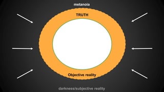 Objective reality
metanoia
darkness/subjective reality
TRUTH
 