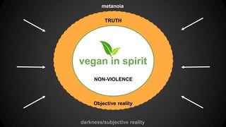 Objective reality
metanoia
darkness/subjective reality
TRUTH
vegan in spirit
NON-VIOLENCE
 