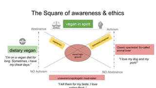 The Square of awareness & ethics
Abstinence Activism
NO Activism NO Abstinence
dietary vegan
unaware/unapologetic meat-eater
Classic speciesist/ So-called
animal lover
vegan in spirit
moral high-
ground
“I love my dog and my
pork!”
“I kill them for my taste. I love
“I’m on a vegan diet for
long. Sometimes, i have
my cheat days.”
 