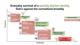 Everyday survival of a socially deviant identity
that’s against the normalised brutality
Frequency
Challenges
MORAL COMPASS
DEEP CONNECT
RELATIONSHIPS &
COMPANIONSHIP Arrested
Beaten/Banned
MORALLY
SUPERIOR ENEMY
UNWANTED
ATTENTION
VEGAN
AMMUNITION
SUPPORT
BULLYING &
BOYCOTT
What’s on my
plate?
What do I consume?
What do I support?
What am I doing to
spread the truth?
SOCIETY INDUCED METANOIA
PERSONAL METANOIA
 