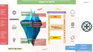 vegan in spirit
To look beyond
DENIAL
IDENTITY METANOIA
a cognitive-dissonant solo-journey to unlearn the systematic and institutionalised lies
PERSONAL
COMMUNITY
BRANDS/ORGANISATIONS
SYMBOLS
Conscious
Personal Unconscious
Collective Unconscious
What’s on my plate?
What do I consume?
What do I support?
What am I doing to
spread the truth?
SUPPORT
BULLYING & BOYCOTT
SUPPORT AGAINST MORALS
CONNECT DEEPLY
DATING & RELATIONSHIPS
MORALLY SUPERIOR ENEMY
EXPLAIN & UNWANTED
ATTENTION
VEGAN AMMUNITION
I
D
E
N
T
I
T
Y
N
E
G
O
T
I
A
T
I
O
N
S
SELF
SOCIETY
I
D
E
N
T
I
T
Y
G
A
P
S
REAL LIFE v/s
SOCIAL MEDIA
SOCIALLY DEVIANT IDENTITY
reboot
Support
Identity
Voice
MORALITY
ETHICS
MURDER
RAPE
VIOLENCE
EUPHEMISM
Culture
Traditions
Lies
Corporate
Agenda
Celebrations
Social Circle
Friends
Family
Inclusivity
OLD SELF
GIVE UP
 