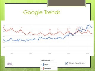 Google Trends
Link.
 