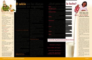 El calcio en las dietas                                                                               ¿Qué pasa con la leche?
                                                basadas en vegetales                                                                                  Calcio: Los vegetales verdes, como la col y brócoli, son mejores que la leche
                                                                                                                                                      como fuentes de calcio.
                                                                                                                                                      Contenido de grasas*: Los productos lácteos, aparte de las variedades
                                                   Muchas personas preﬁeren evitar el con-        pérdida de calcio del organismo:                    descremadas, tienen un alto contenido graso, como porcentaje del total de
                                                sumo de leche por contener grasas satura-         • Las dietas ricas en proteínas producen            calorías.
                                                das, colesterol, proteínas alergénicas, lactosa   mayor pérdida de calcio a través de la orina.       Deﬁciencia de hierro: La leche tiene un contenido muy bajo de hierro.
El Calcio en los Alimentos
                                                y a menudo trazas de contaminación, o             Las proteínas de origen animal tienen más           Para obtener la Ración Diaria Recomendada en los Estados Unidos, de 11            Ideas para unas
alimentos                      calcio (mg)
                                                simplemente debido a que no se sienten
                                                bien después de ingerir productos lácteos.
                                                                                                  probabilidades de producir pérdida de cal-
                                                                                                  cio que las proteínas de origen vegetal. Esta
                                                                                                                                                      miligramos de hierro, un infante tendría que beber más de 25 litros de leche
                                                                                                                                                      cada día. Asimismo, la leche produce pérdida de sangre del tracto intestinal,
                                                                                                                                                                                                                                        cenas deliciosas
Vegetales                                       La leche se vincula también con el inicio de      puede ser una de las razones por las que los        agotando el hierro del organismo.                                                  que no incluyen
Brócoli, 1 taza, hervido . . . . . .    . 62
                                                la diabetes (juvenil) tipo 1 y otros trastornos
                                                graves. Afortunadamente, existen muchas
                                                                                                  vegetarianos tienden a tener huesos más
                                                                                                  fuertes que los consumidores de carne.
                                                                                                                                                      Diabetes: En un estudio de 142 niños diabéticos, 100% tenía niveles altos        productos lácteos
Coles de Bruselas, 1 taza, hervidas.    . 56                                                                                                          de un anticuerpo contra una proteína proveniente de la leche de vaca. Se
                                                otras excelentes fuentes de calcio.               • Las dietas ricas en sodio aumentan la                                                                                                Si siente curiosidad de conocer si los
Calabaza de invierno (Butternut),                                                                                                                     piensa que estos anticuerpos pueden destruir las células del páncreas que
                                                   Mantener los huesos fuertes depende más        pérdida de calcio a través de la orina.                                                                                             alimentos lácteos están contribuyendo a
 1 taza, al horno . . . . . . . . .     . 84                                                                                                          producen la insulina.
                                                de prevenir la pérdida de calcio del organis-     • La cafeína aumenta el índice de pérdida                                                                                           sus alergias, problemas de la piel, asma,
Zanahorias, 2 medianas, crudas . .      . 40                                                                                                          Contaminantes: A menudo se contamina la leche con antibióticos y un
                                                mo que de aumentar su ingesta de calcio.          de calcio a través de la orina.                                                                                                     trastornos estomacales, gases, diarrea
Coliﬂor, 1 taza, hervida . . . . . .    . 20                                                                                                          exceso de vitamina D. En un estudio de 42 muestras de leche examinadas
Coles rizadas, 1 taza, hervidas . . .   . 266      Algunas culturas no consumen o con-            • Fumar aumenta la pérdida de calcio del                                                                                            o estreñimiento; o quisiera saber cómo
                                                sumen pocos productos lácteos e ingieren                                                              recientemente, solo 12% contenían el rango adecuado de contenido de vi-         se siente cuando no consume productos
Col, 1 taza, hervida . . . . . . . .    . 94                                                      cuerpo.
                                                típicamente menos de 500 miligramos de                                                                tamina D. De diez muestras de fórmula para infantes, siete tenían más del       lácteos, sólo haga la prueba durante tres
Batata (boniato) 1 taza, al horno .     . 76                                                      Son varios los factores que aumentan la             doble de contenido de vitamina D mostrado en la etiqueta, y una de ellas,
                                                calcio por día. Sin embargo, estas personas                                                                                                                                           semanas. Toma aproximadamente tres
Legumbres                                                                                         generación de tejido óseo del organismo:            tenía más de cuatro veces el contenido mostrado en la etiqueta.
                                                por lo general tienen un bajo índice de os-                                                                                                                                           semanas romper o crear un hábito. Y en
                                                                                                  • El ejercicio es uno de los factores más           Lactosa: Tres de cada cuatro personas en el mundo, incluyendo un estimado
Frijoles negros, 1 taza, hervidos . . . 102     teoporosis. Muchos cientíﬁcos piensan que el                                                                                                                                          ese corto periodo de tiempo, muchas
                                                                                                  importantes para el mantenimiento de la             de 25% de los individuos en los Estados Unidos, tienen diﬁcultad para digerir
Garbanzos, 1 taza, hervidos . . . . . 80        ejercicio y otros factores tienen más que ver                                                                                                                                         personas experimentan grandes bene-
                                                                                                  salud de los huesos.                                el azúcar de la lecha llamado lactosa, que luego produce diarrea y gases. El    ficios, tales como disminución de los
Frijoles Kidney (rojos)                         con la osteoporosis que la ingesta de calcio.
                                                                                                  • La exposición a la luz solar permite que          azúcar llamado lactosa, al digerirse, libera una sustancia llamada galactosa,   niveles de colesterol en la sangre, pérdida
  1 taza, hervidos. . . . . . . . . . 62
Lentejas, 1 taza, hervidas . . . . . . 38       el calcio en el organismo                         el cuerpo produzca la hormona generadora            un azúcar simple que se asocia con el cáncer ovárico y las cataratas.           de peso, no presentan alergias, asma,
                                                   Casi todo el calcio que tenemos en el or-      de tejido óseo, la vitamina D.                      Alergias: La leche es una de las causas más comunes de alergia a los ali-       indigestión o problemas estomacales
Frijoles Navy (blancos)
                                                ganismo se encuentra en los huesos. Existe        • Comer una gran cantidad de frutas y               mentos. A menudo los síntomas son leves y pueden atribuirse a otras causas      crónicos. He aquí algunas ideas simples
  1 taza, hervidos. . . . . . . . . . 126
                                                una pequeña cantidad en el ﬂujo sanguíneo,        vegetales ayuda a mantener el calcio en los         durante un tiempo.                                                              para que empiece:
Frijoles Pinto, 1 taza, hervidos . . . 79
                                                cuyo propósito es ocuparse de importantes         huesos.                                                                                                                             • Agregue sobre su avena o cereal frío
Frijoles de soya, 1 taza, hervidos . . 175                                                                                                            Cólicos: Las proteínas de la leche pueden producir cólicos, un trastorno
                                                funciones, como contraer los músculos,            • Consumir calcio de las fuentes basadas en                                                                                         leche de arroz o de almendras enrique-
Leche de soya, 1 taza,                                                                                                                                estomacal que molesta a uno de cada cinco infantes. Las madres que beben
                                                mantener el ritmo cardiaco y transmitir los       vegetales, especialmente vegetales verdes y                                                                                         cida.
  enriquecida con calcio. . . . . . . 368                                                                                                             leche también pueden pasar las proteínas de la leche de vaca a sus infantes
Tofu, crudo, ﬁrme, 1⁄2 taza . . . . . 253       impulsos nerviosos.                               frijoles, proporciona uno de los pilares para       lactantes.                                                                      • Haga smoothies con leche de soya
Frijoles vegetarianos al horno, 1 taza 86          Perdemos calcio regularmente de nuestro        generar tejido óseo.                                                                                                                enriquecida con vainilla o tome un vaso
                                                ﬂujo sanguíneo a través de la orina, el sudor                                                                                                                                         helado de su leche de soya favorita con
Frijoles blancos 1 taza, hervidos . . . 161                                                       fuentes de calcio
Granos                                          y las heces. Esta pérdida se renueva extrayen-
                                                do calcio de los huesos o de la dieta.               El ejercicio y una dieta moderada en pro-     *Contenido de grasas de losgrasas           productos lácteos                      su comida o refrigerio.
                                                                                                                                                                                                                                      • “Olvídese del queso, por favor”. Pida
                                                                                                                                                    en base a un porcentaje de calorías de las
Tortilla de maíz. . . . . . . . . .     . 19       Los huesos se lesionan y regeneran             teínas le ayudarán a proteger sus huesos.                                                                                           un plato de fondo o ensalada sin queso.
Leche de arroz, 1 taza, enriquecida     300*    constantemente. Hasta la edad de 30 años          Las personas que ingieren dietas basadas                                                                                            Muchos platos se pueden preparar fácil-
Pan de harina de trigo, 1 rebanada.     . 26    aproximadamente, generamos más tejido             en vegetales y llevan un estilo de vida activo                                                                                      mente sin queso. Pida guacamole, arroz
Harina de trigo entera, 1 taza . . .    . 41                                                      probablemente tienen un menor reque-                                                                                                o salsa adicional en su burrito o tostada
                                                óseo del que perdemos. Posteriormente,
                                                                                                  rimiento de calcio. No obstante, de todas
                                                                                                                                                         Mantequilla: 100% grasa                                                      en vez de queso. Ponga más vegetales en
Frutas                                          los huesos tienden más a lesionarse que a
                                                generarse. La pérdida excesiva de calcio de       maneras es importante ingerir alimentos                                                                                             su ensalada de la cena o añada algunos
Higos secos, 10 higos . . . . .   . . . 140                                                       ricos en calcio todos los días.                                                                                                     frijoles, nueces o trozos de tofu al horno
Naranja de ombligo, 1 mediana     . . . 60      los huesos puede resultar en huesos frágiles                                                       Queso Cheddar: 74% de grasa
                                                u osteoporosis.                                      La tabla “El Calcio en los Alimentos” que                                                                                        en vez de queso.
Jugo de naranja, 1 taza,                                                                          aparece en el lado izquierdo de esta página,                                                                                        • En la mayoría de las recetas la leche
  enriquecido con calcio. . . .   . . 300*         La rapidez con que se pierde calcio depen-
                                                de, en parte, del tipo y cantidad de proteínas    le proporciona información sobre la canti-        Leche entera: 49% de grasa                                                        se puede reemplazar por leche de soya.
Pasas, 2/3 de taza . . . . . .    . . . 48
                                                que se consumen, así como de otras prefe-         dad de calcio que contienen algunas fuentes                                                                                         Si es una sopa u otro plato sabroso,
* información contenida en el envase            rencias en la dieta y estilo de vida.             vegetales excelentes. Una rápida mirada le                                                                                          asegúrese de comprar suﬁciente leche
fuente: departamento de agricultura de los                                                        mostrará cuán fácil es satisfacer sus requeri-       Leche “2%”: 35% de grasa                                                       de soya para cocinar.
estados unidos, servicio de investigación
agrícola. 2004. la base de datos nacional       cómo reducir la                                   mientos de calcio. Los menús de muestra en       (Es 2% de grasa solo en relación con el peso.)                                     • Haga dips y postres cremosos utili-
de nutrientes de la usda para referencia
estándar, comunicado 17. Sitio web del          pérdida de calcio                                 la página 5 le proporcionarán cerca de 1,000                                                                                        zando tofu cremoso en lugar de crema
laboratorio de datos nutricionales,                                                                                                                                                                                                   agria o queso crema.
http://www.nal.usda.gov/fnic/foodcomp           Son varios los factores que inﬂuyen en la         miligramos de calcio.


   6 GUÍA DE INICIACIÓN DE LA DIETA VEGETARIANA                                                                                                                                                                                                                  PCRM 7
 