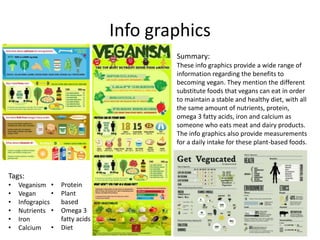 Info graphics
Summary:
These info graphics provide a wide range of
information regarding the benefits to
becoming vegan. They mention the different
substitute foods that vegans can eat in order
to maintain a stable and healthy diet, with all
the same amount of nutrients, protein,
omega 3 fatty acids, iron and calcium as
someone who eats meat and dairy products.
The info graphics also provide measurements
for a daily intake for these plant-based foods.
Tags:
• Veganism
• Vegan
• Infograpics
• Nutrients
• Iron
• Calcium
• Protein
• Plant
based
• Omega 3
fatty acids
• Diet
 