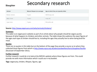 Secondary research
Source: http://www.veganuary.com/why/animals/chickens/
Summary
This table is on veganuary’s website as part of an article about why people should be vegans purely
because of what happens to chickens and other animals. The table shows the audience the exact figures of
the ages each type of chicken should live to, including the ages they actually live to when being bred for
meat.
Quotes
There are no quotes in this table but on the bottom of the page they provide a source as to where they
collected those figures from which is http://www.rspca.org.uk/adviceandwelfare/farm/slaughter/factfile
[Accessed 14 September 2011].
Further research
Further research I could do is to look at the RSPCA’s website where these figures are from. This could
provide me with more information which I could use in my booklet.
Tags: veganuary, chicken, lifespan, figures, age
 