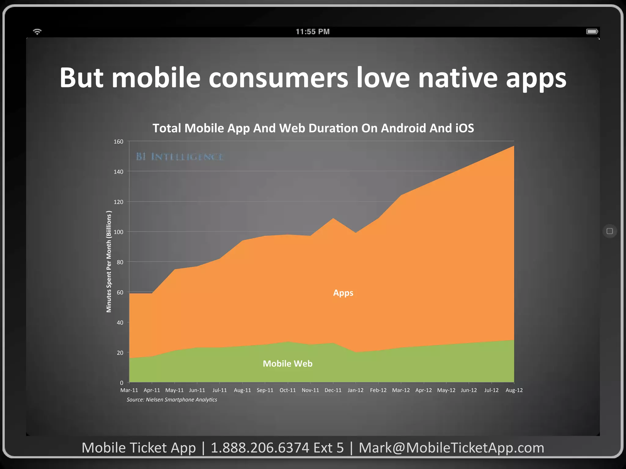But mobile consumers love native apps
Total Mobile App And Web Dura on On Android And iOS
160

140

Minutes Spent Per Month (Biillions )

120

100

80

Apps

60

40

20

Mobile Web
0
Mar-11 Apr-11 May-11 Jun-11

Jul-11

Aug-11 Sep-11

Oct-11 Nov-11 Dec-11

Jan-12

Feb-12 Mar-12 Apr-12 May-12 Jun-12

Jul-12

Aug-12

Source: Nielsen Smartphone Analy cs

Mobile Ticket App | 1.888.206.6374 Ext 5 | Mark@MobileTicketApp.com

 