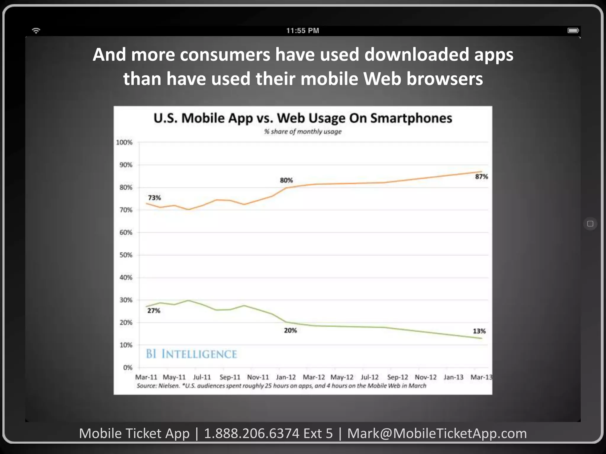 And more consumers have used downloaded apps
than have used their mobile Web browsers

Mobile Ticket App | 1.888.206.6374 Ext 5 | Mark@MobileTicketApp.com

 
