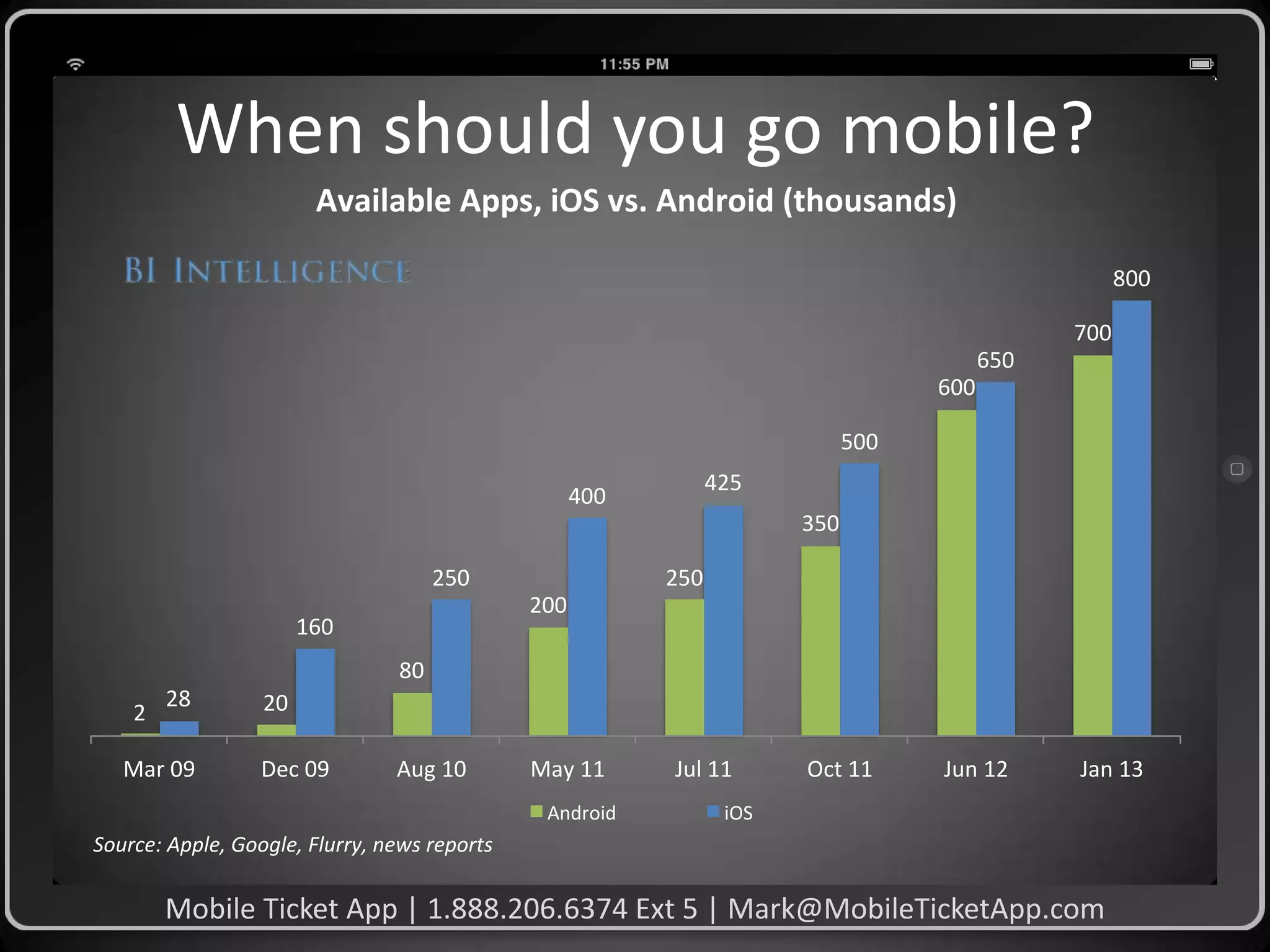 When should you go mobile?
Available Apps, iOS vs. Android (thousands)
800
700
650
600
500
425

400

350
250

250
200

160
80
2

28

Mar 09

20
Dec 09

Aug 10

May 11
Android

Jul 11

Oct 11

Jun 12

Jan 13

iOS

Source: Apple, Google, Flurry, news reports

Mobile Ticket App | 1.888.206.6374 Ext 5 | Mark@MobileTicketApp.com

 