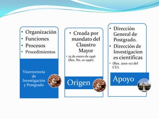 • Dirección
• Organización       • Creada por            General de
• Funciones           mandato del            Postgrado.
• Procesos              Claustro           • Dirección de
• Procedimientos         Mayor               Investigacion
                   • 25 de enero de 1996
                     (Res. No. 01-1996).
                                             es científicas
                                           • (Res. 2001-117 del
                                             CU).
Vicerrectoría
     de
Investigación
                   Origen                    Apoyo
 y Postgrado
 
