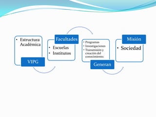 • Estructura      Facultades                           Misión
                               • Programas
  Académica                    • Investigaciones
               • Escuelas      • Transmisión y     • Sociedad
               • Institutos      creación del
                                 conocimiento.
     VIPG
                                      Generan
 