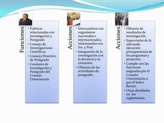 Acciones
Funciones




                                                                   Acciones
            • Políticas                      • Intercambios con               • Difusión de
              relacionadas con                 organismos                       resultados de
              Investigación y                  nacionales e                     investigación.
              Postgrado                        internacionales,               • Supervisión de la
            • Consejo de                       relacionados con                 adecuada
              Investigaciones                  Inv. y Post.                     ejecución
              Científicas                    • Integración de la                presupuestaria de
            • Consejo Directivo                investigación con                los programas y
              de Postgrado                     la docencia y la                 proyectos.
            • Comisión de                      extensión.                     • Cumple con las
              Investigación y                • Difusión de las                  funciones
              Postgrado del                    actividades de                   asignadas por el
              Consejo                          postgrado.                       Consejo
              Universitario                                                     Universitario o
                                                                                por el Señor
                                                                                Rector.
                                                                              • Otras detalladas
                                                                                en los
                                                                                reglamentos.
 